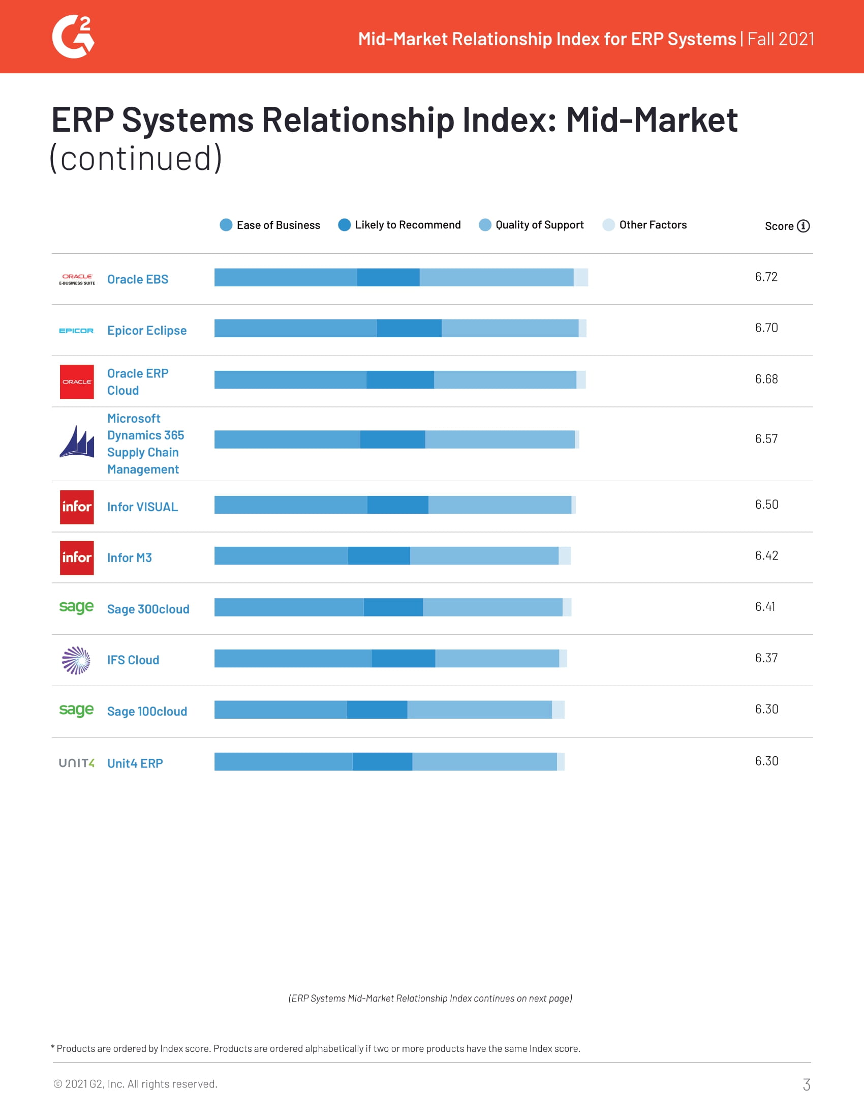 Acumatica Ranks #1 in Mid-Market Relationship Index, page 2