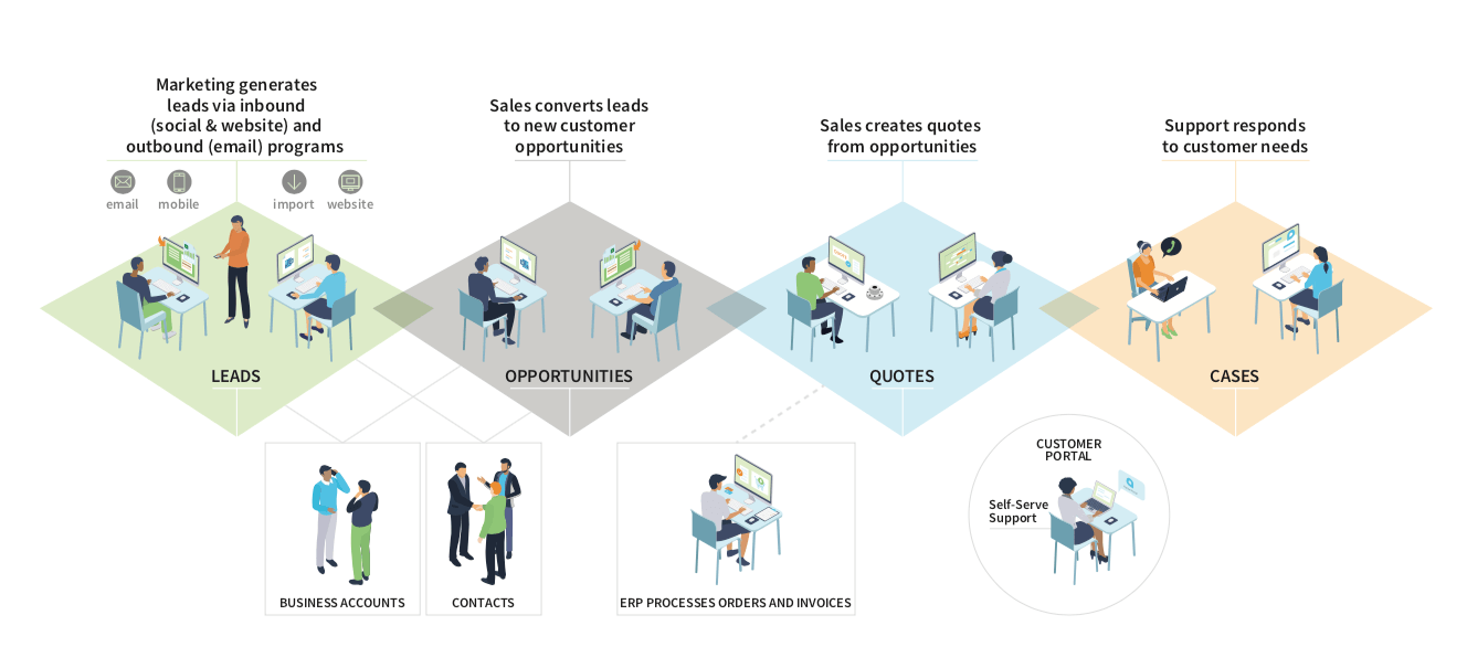 From Prospect to Loyal Customer: How a CRM-ERP Integration Streamlines the Customer Journey