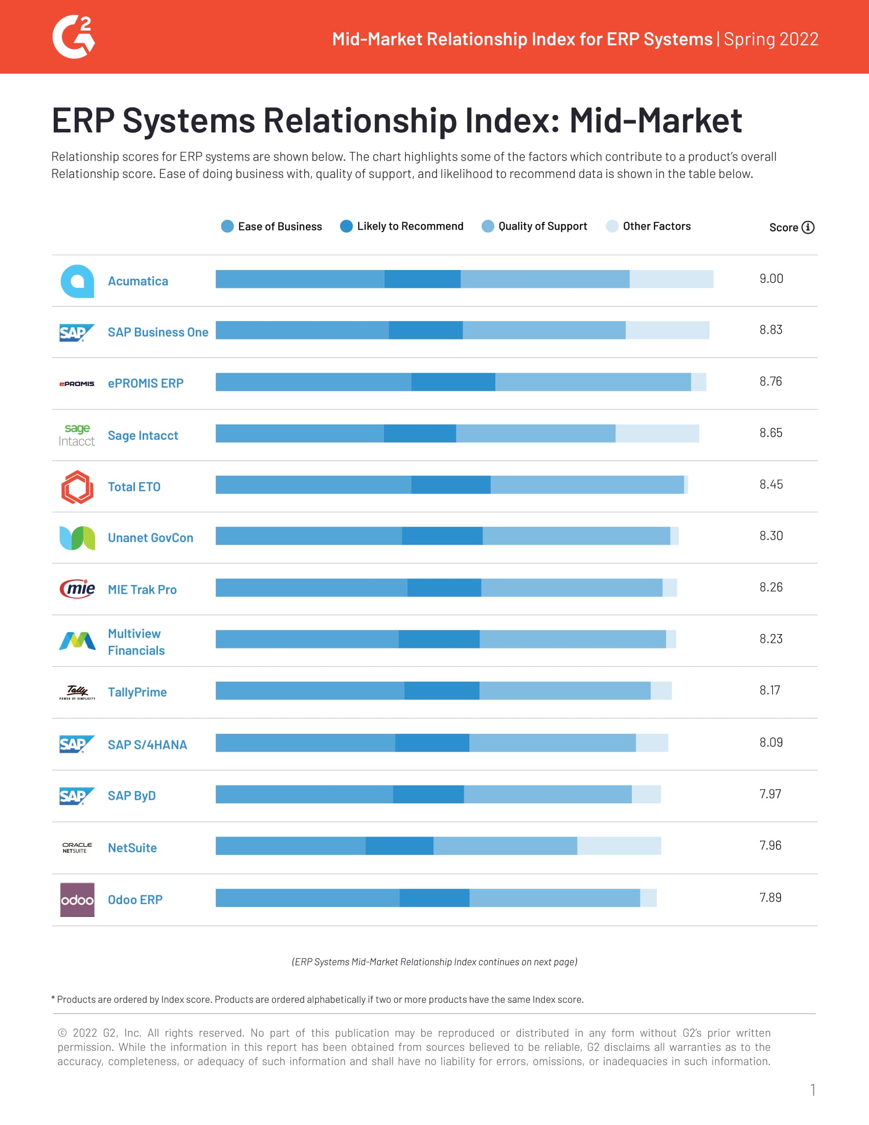 Relationship Index: G2 Reviews Acumatica and 38 Mid-Market ERP Systems