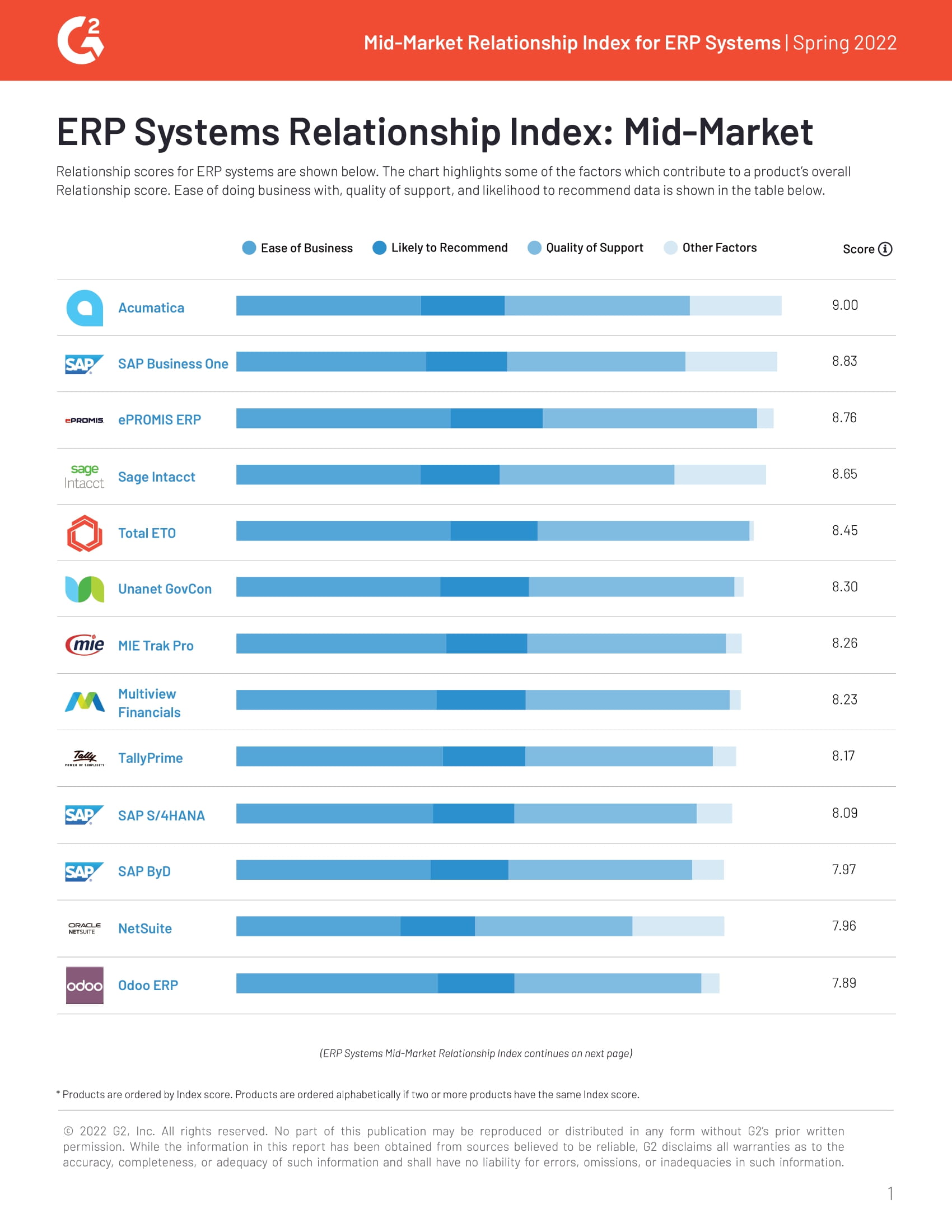 G2 compare Acumatica à 38 autres systèmes ERP du marché intermédiaire et Acumatica remporte le prix de la meilleure relation.