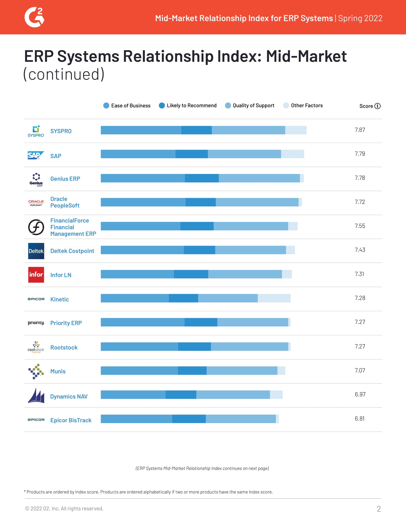 G2 compare Acumatica à 38 autres systèmes ERP du marché intermédiaire et Acumatica remporte le badge de la meilleure relation, page 1.