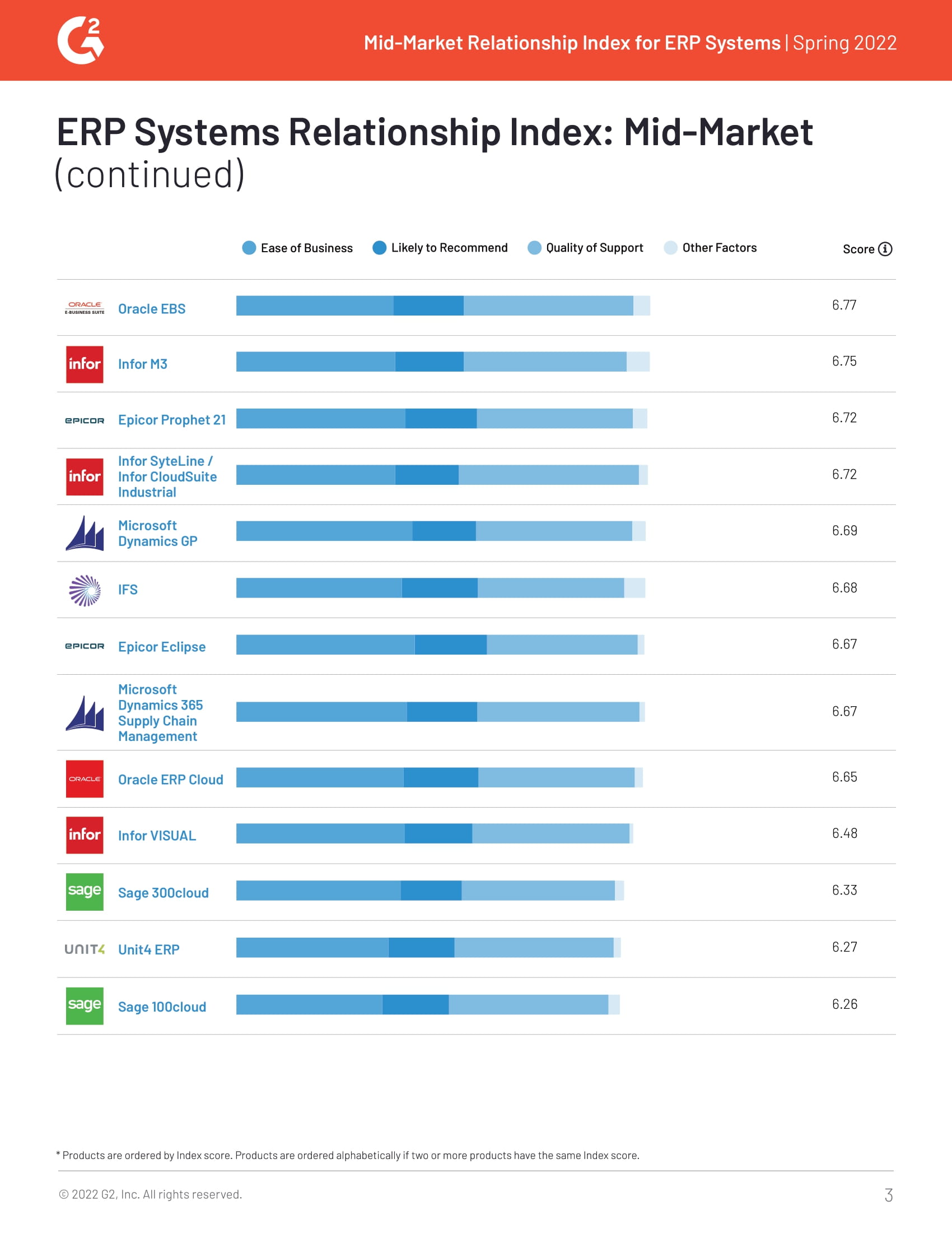 G2 compare Acumatica à 38 autres systèmes ERP du marché intermédiaire et Acumatica remporte le badge de la meilleure relation, page 2.