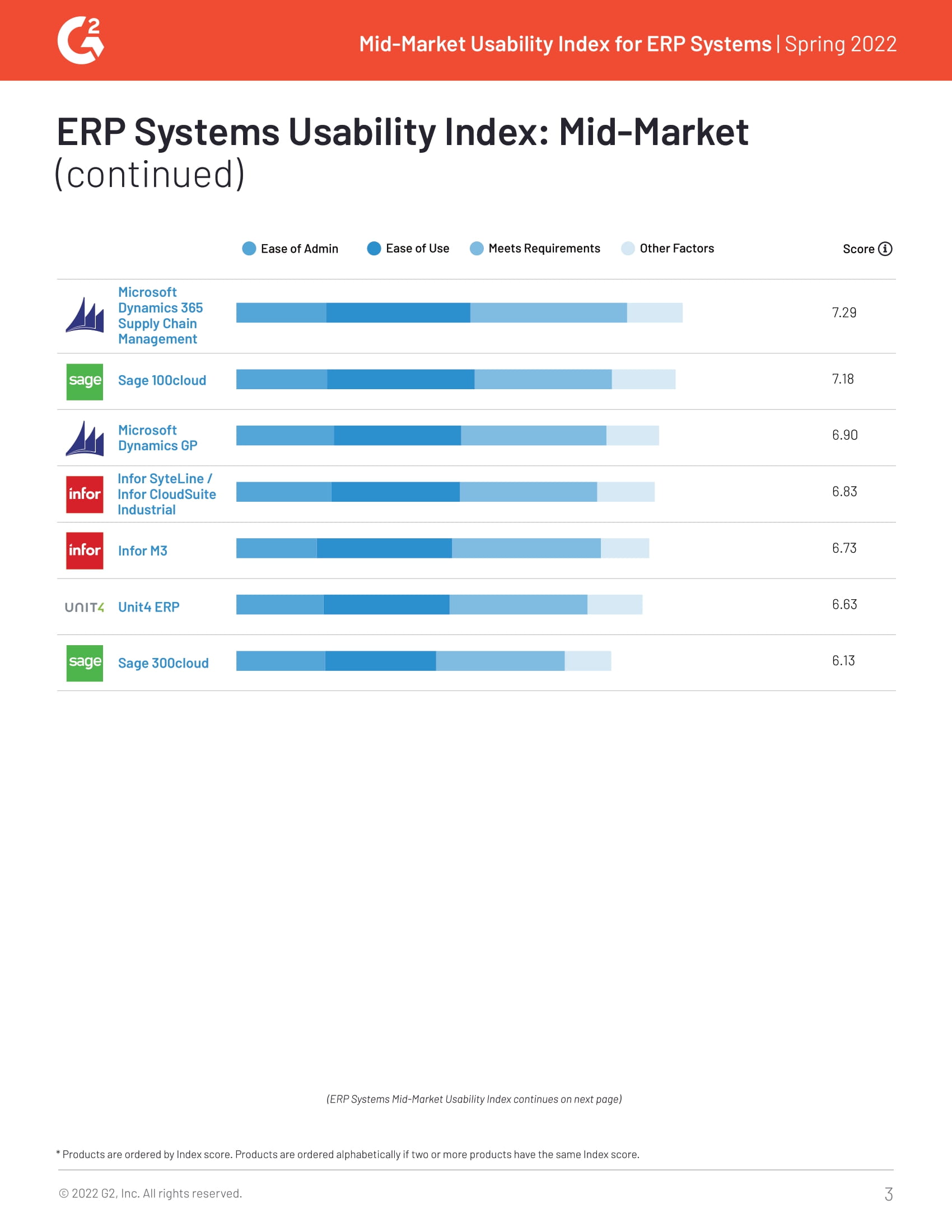 Overall Usability: G2 Reviews Acumatica and 32 Other Mid-Market ERP Systems , page 2