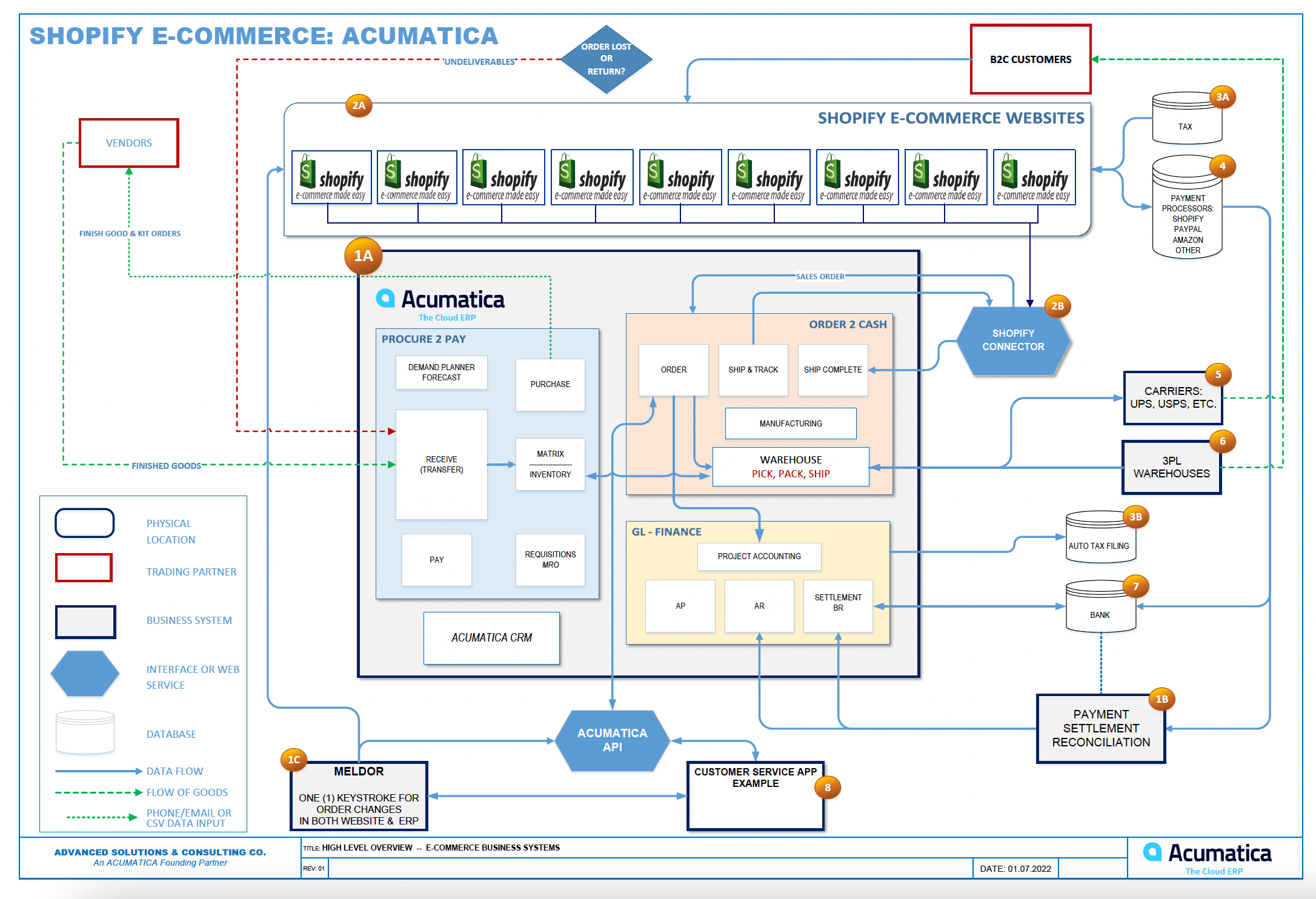 How Modern Erp Supports Digital Transformation Acumatica Cloud Erp