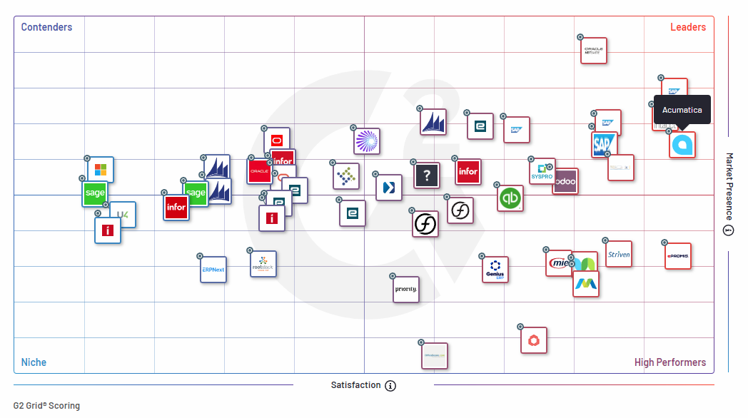G2 Mid-Market Grid® for ERP Systems | Spring 2023