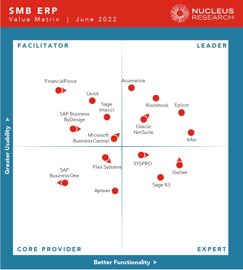 Acumatica Named a Leader in the SMB ERP Technology Value Matrix for 2022
