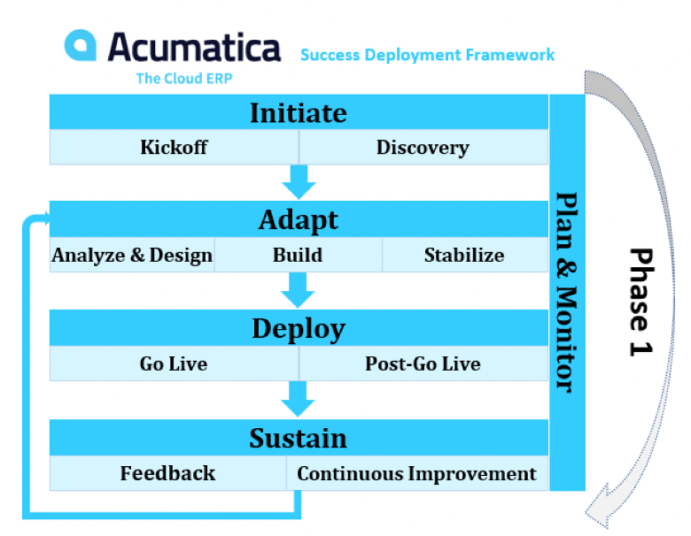 Introducing Acumatica Project Management as a Service