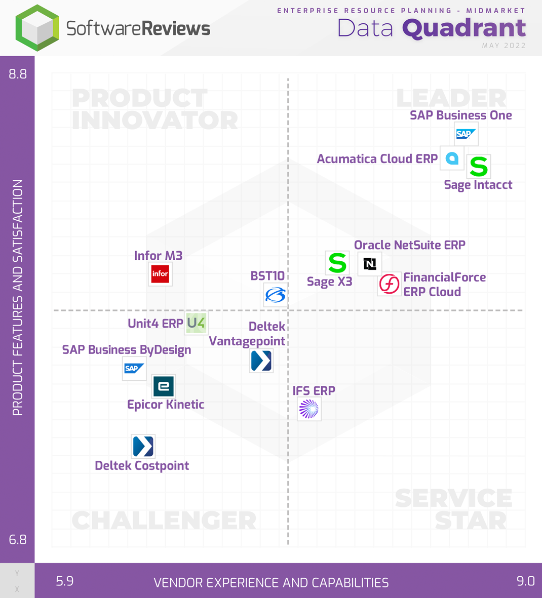 Info-Tech’s Data Quadrant Report