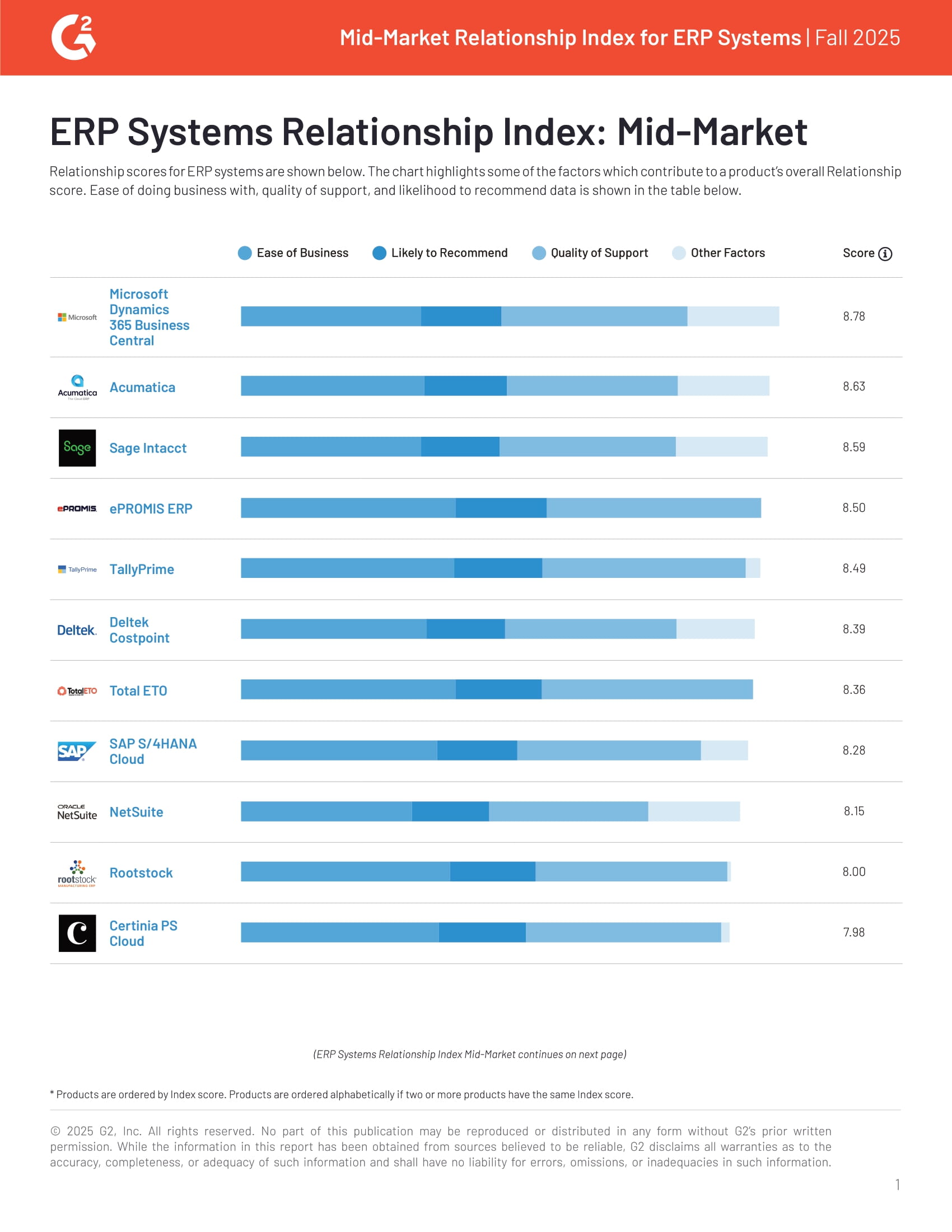 G2 Mid-Market Relationship Index Fall 2025
