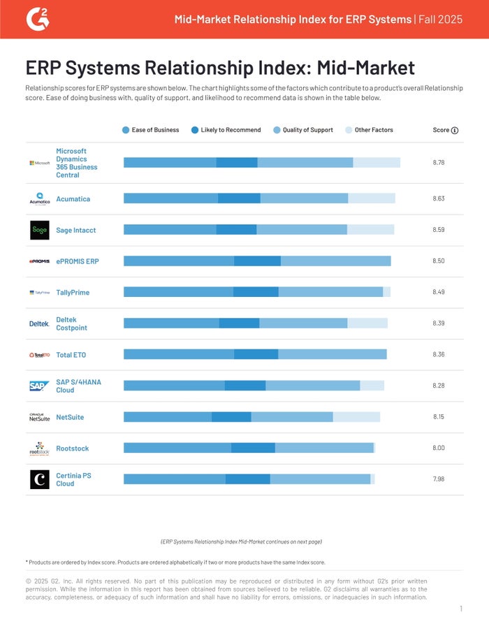 G2 Mid-Market Relationship Index Fall 2025