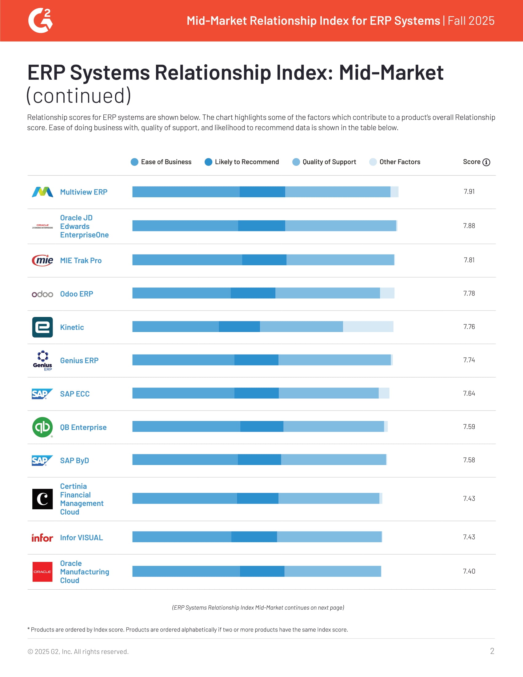 G2 Reviews Acumatica and 38 Mid-Market ERP Systems Based on Customer Data, page 1