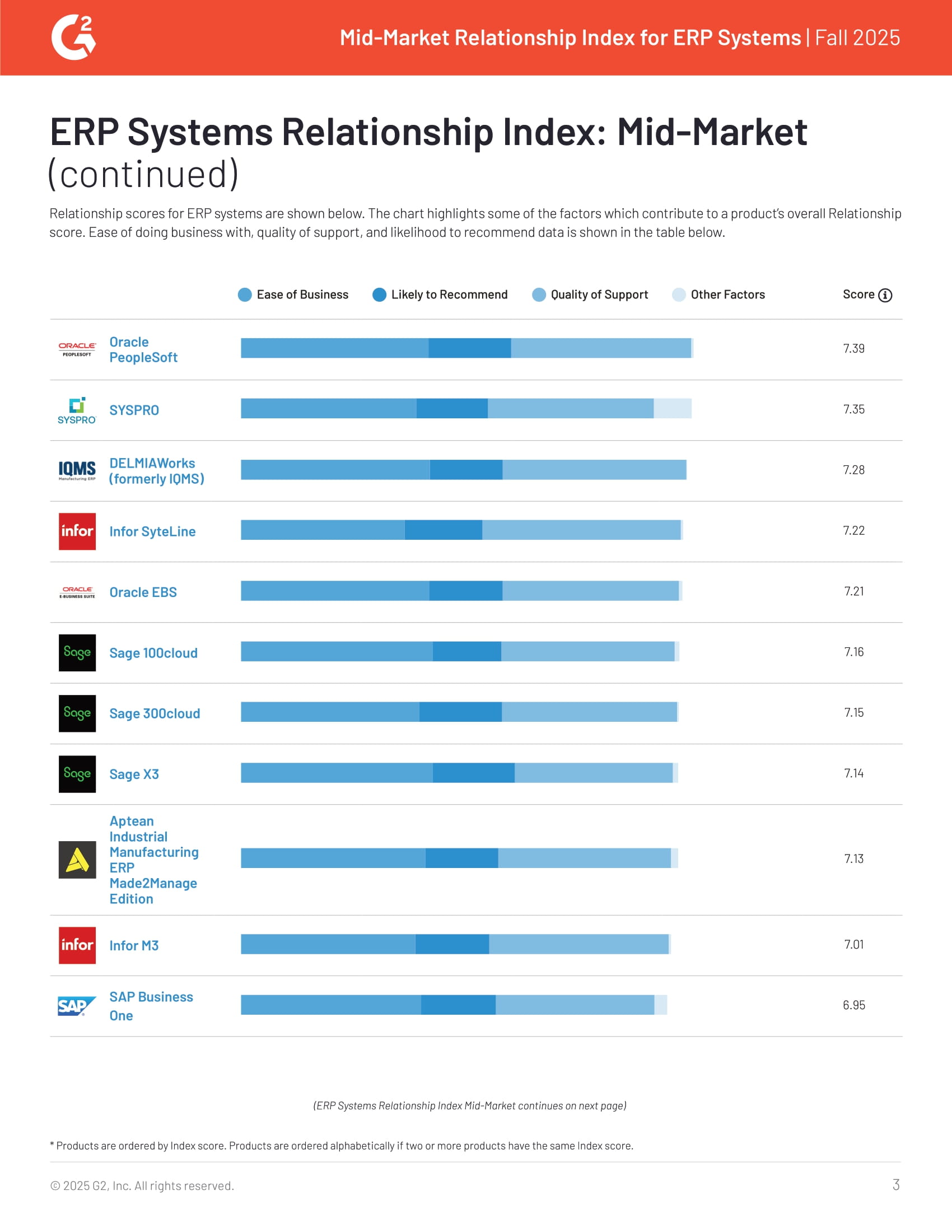 G2 Reviews Acumatica and 38 Mid-Market ERP Systems Based on Customer Data, page 2