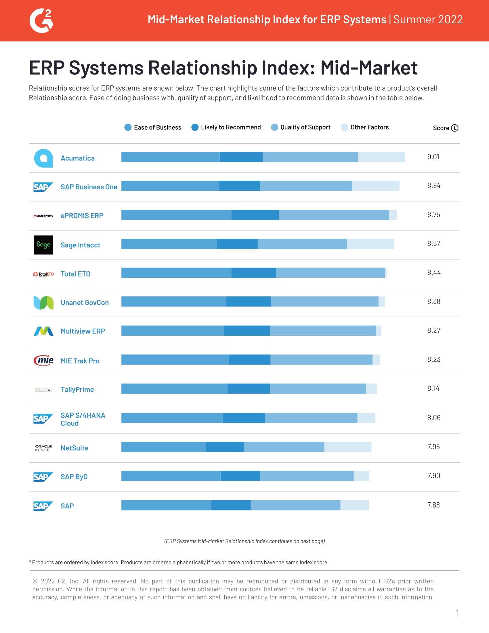 G2 Reviews Acumatica and 38 Mid-Market ERP Systems Based on Customer Data