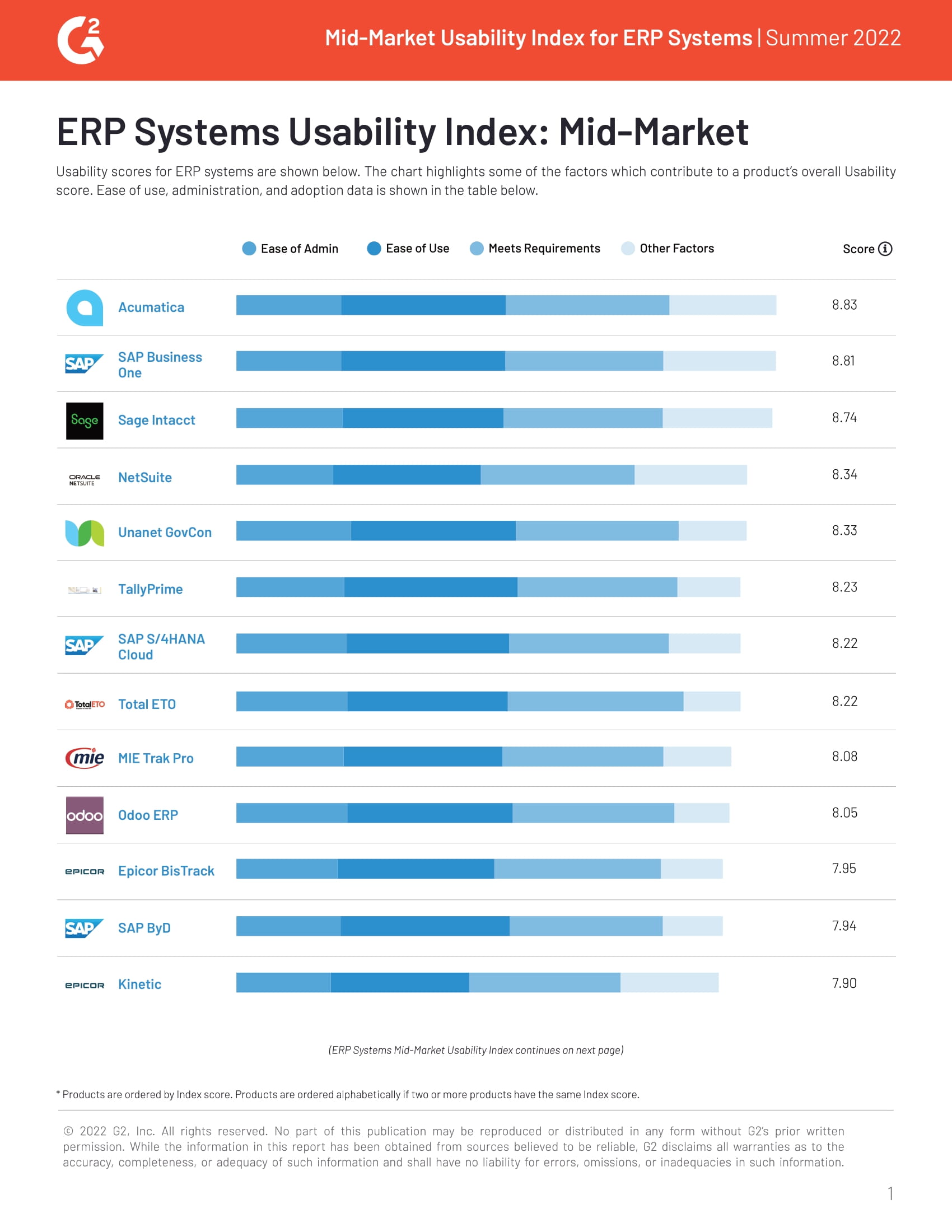 G2 Mid-Market Usability Index Summer 2022