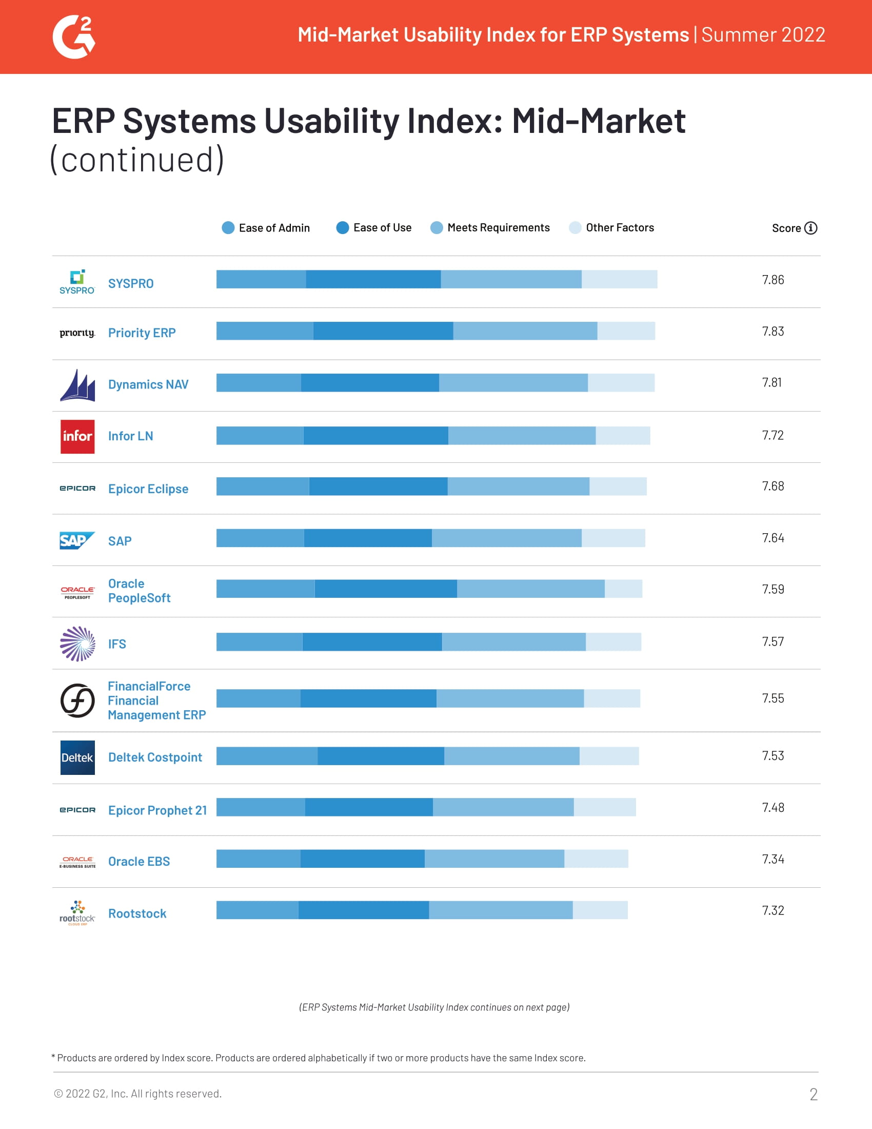 G2 Reviews Acumatica and Awards Our Modern Cloud ERP Solution with the Best Usability Badge for Summer 2022, page 1