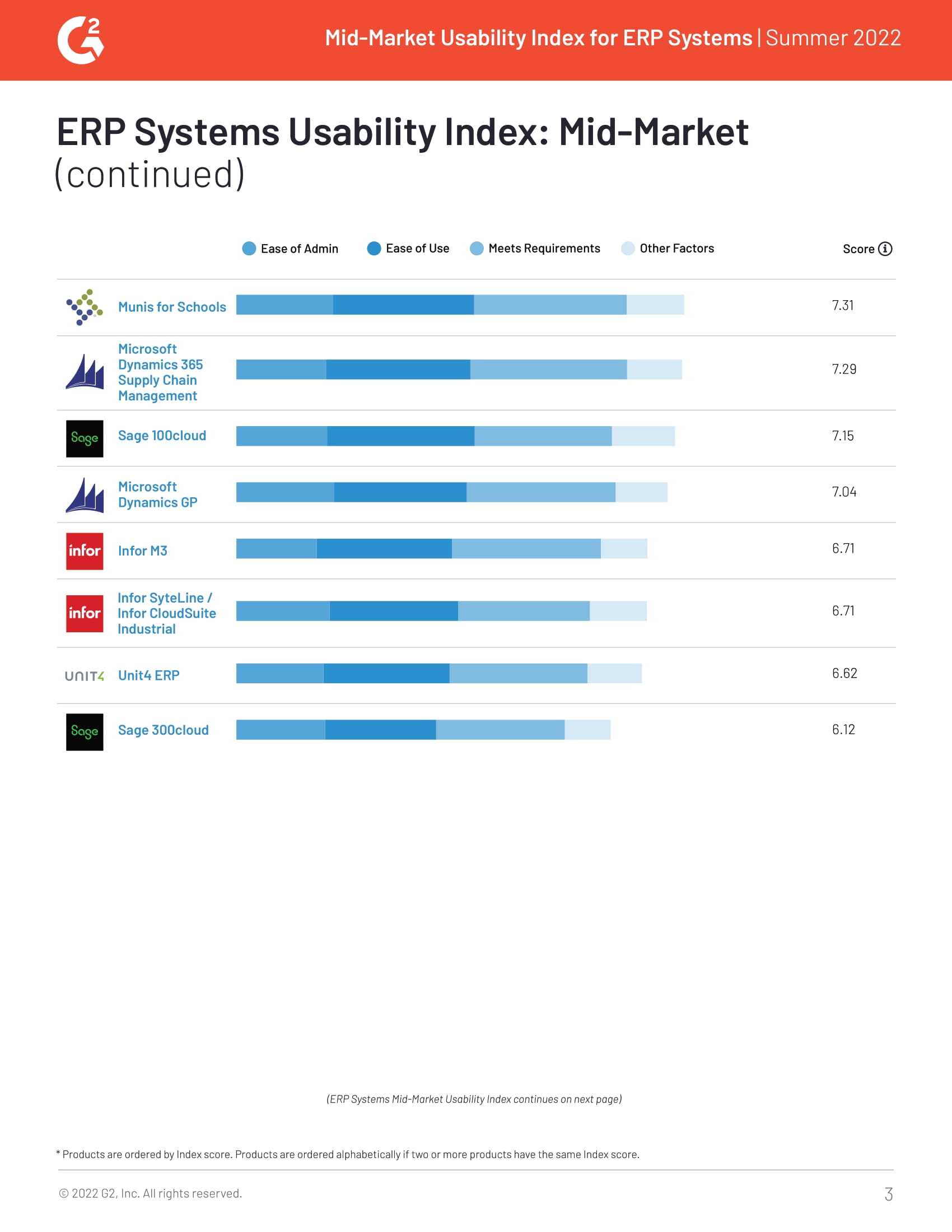 G2 Reviews Acumatica and Awards Our Modern Cloud ERP Solution with the Best Usability Badge for Summer 2022, page 2