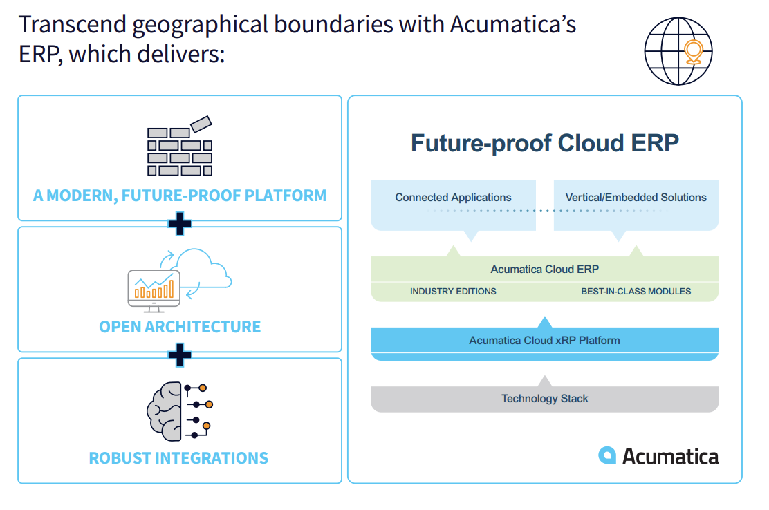 Acumatica’s ERP Integrations