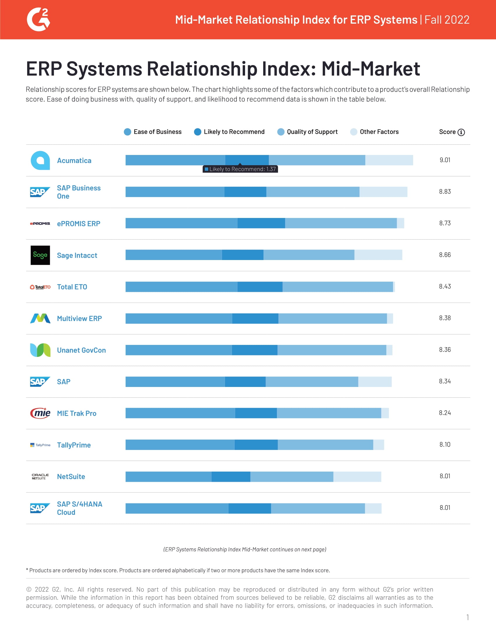 G2 Reviews Acumatica, 38 Mid-Market ERP Systems and Acumatica Gets Top Billing