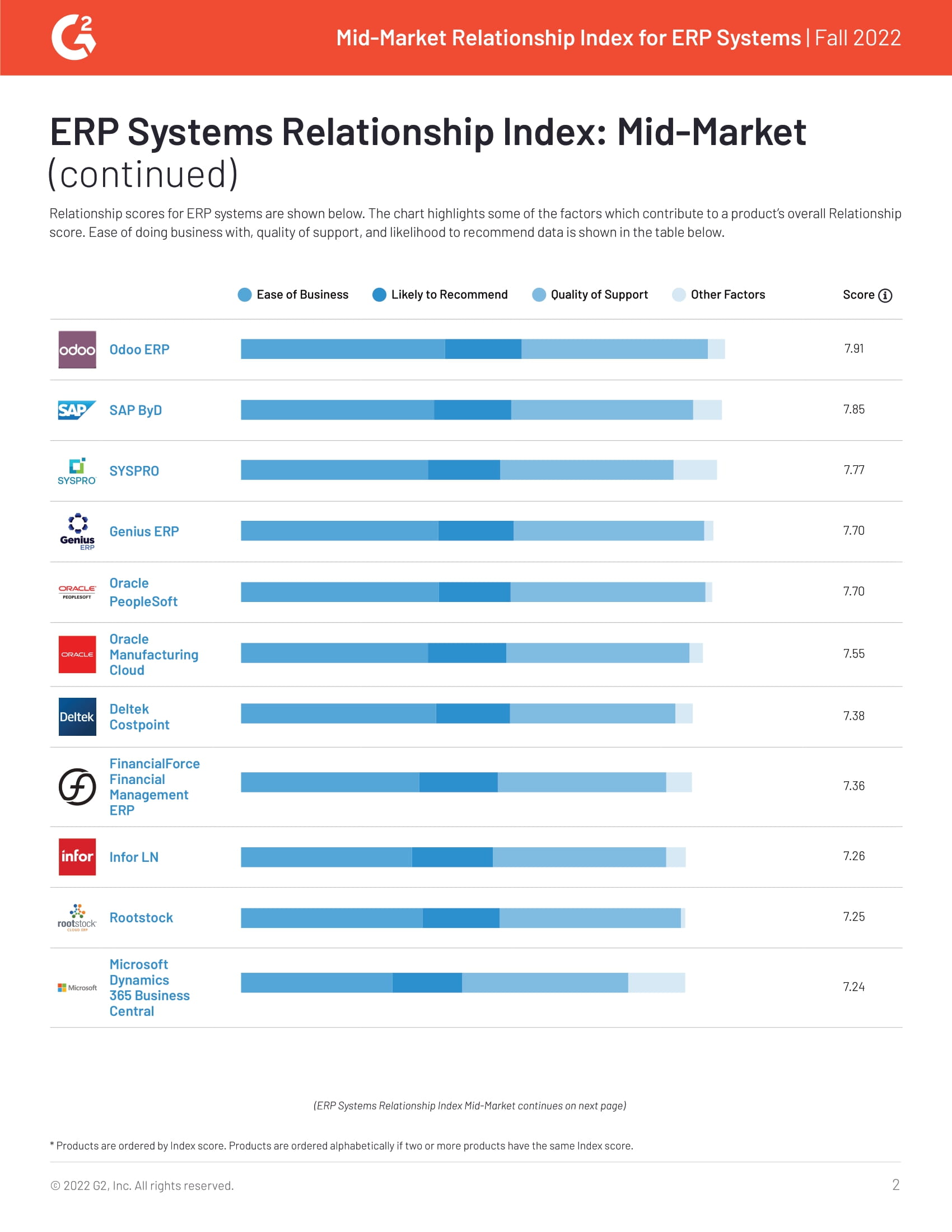 G2 Reviews Acumatica (and a Few Other Mid-Market ERPs) to Find Out Which One Scores Highest in the Relationship Department., page 1