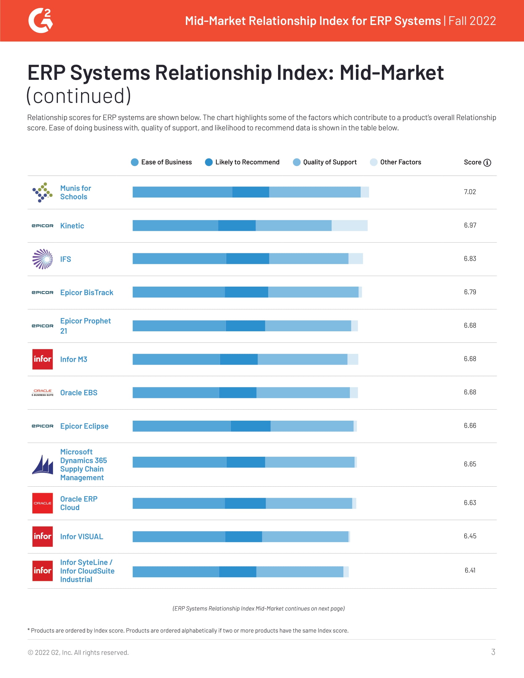 G2 Reviews Acumatica (and a Few Other Mid-Market ERPs) to Find Out Which One Scores Highest in the Relationship Department., page 2