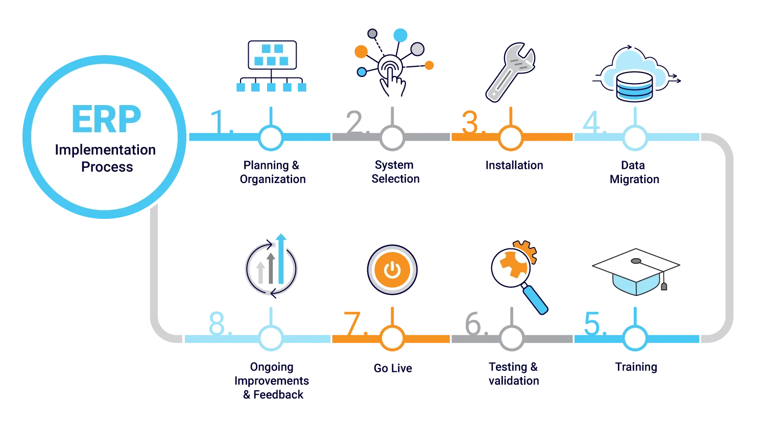 What is ERP implementation process