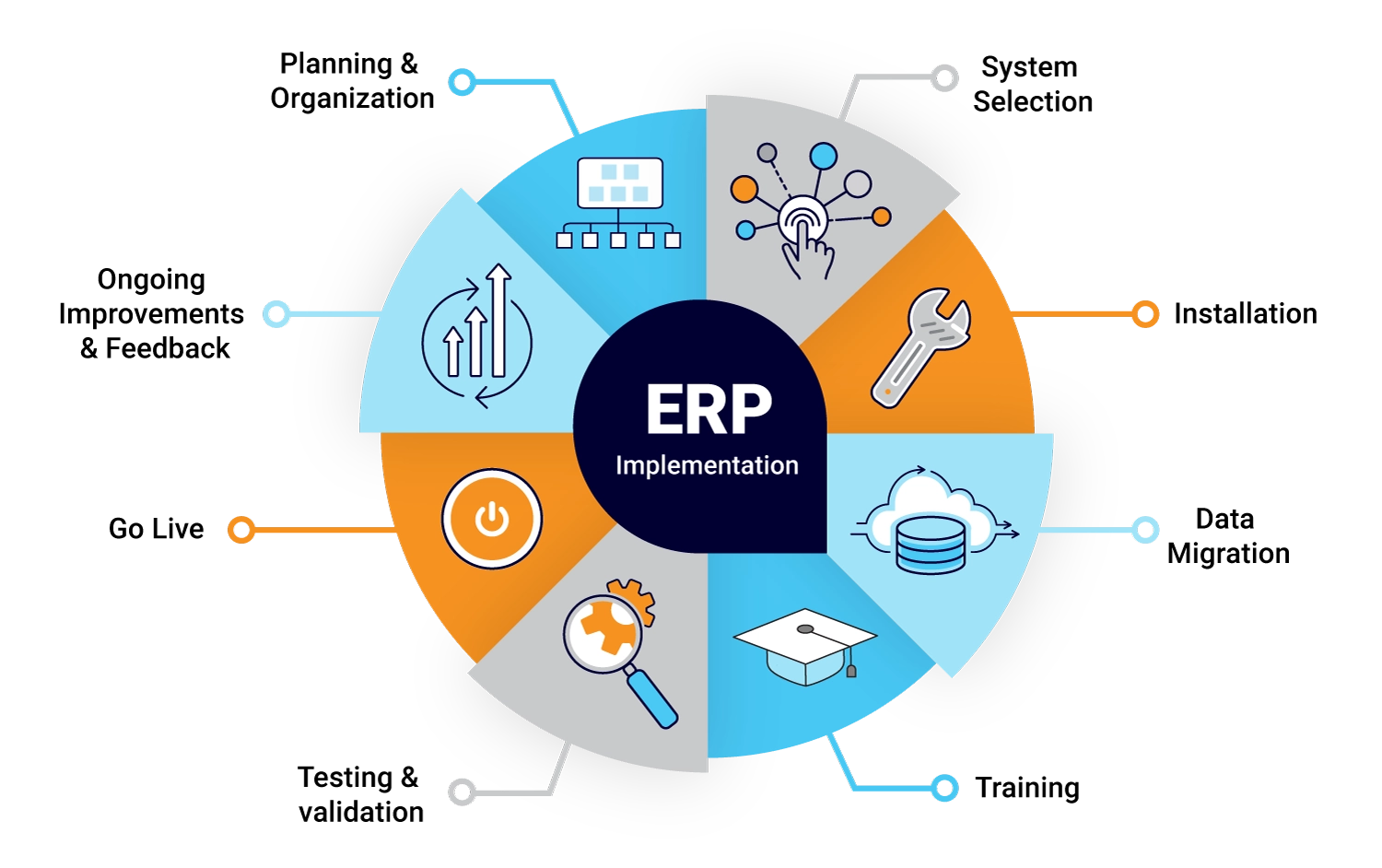 What is ERP implementation