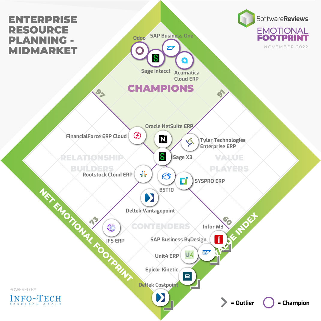 Découvrez les commentaires des utilisateurs réels des principales solutions ERP du marché intermédiaire