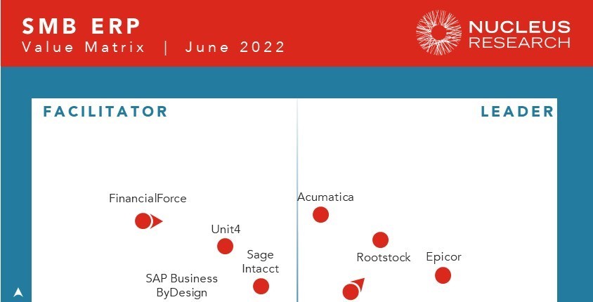 Acumatica Named a Leader in the SMB ERP Technology Value Matrix for 2022