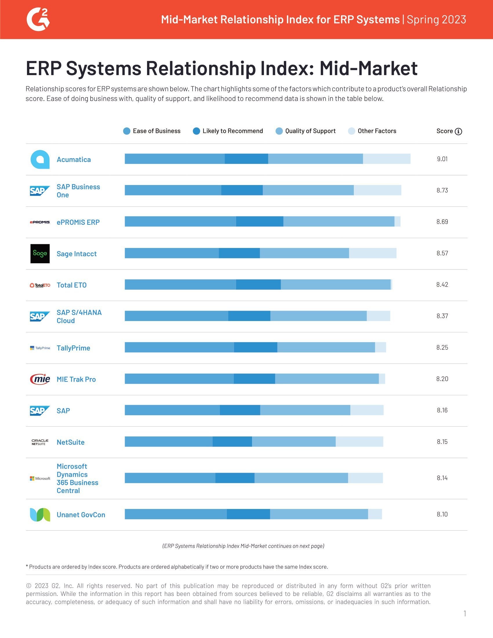 G2 Reviews Acumatica and Other ERP Systems On Their Relationship Acumen in Spring 2023 Report