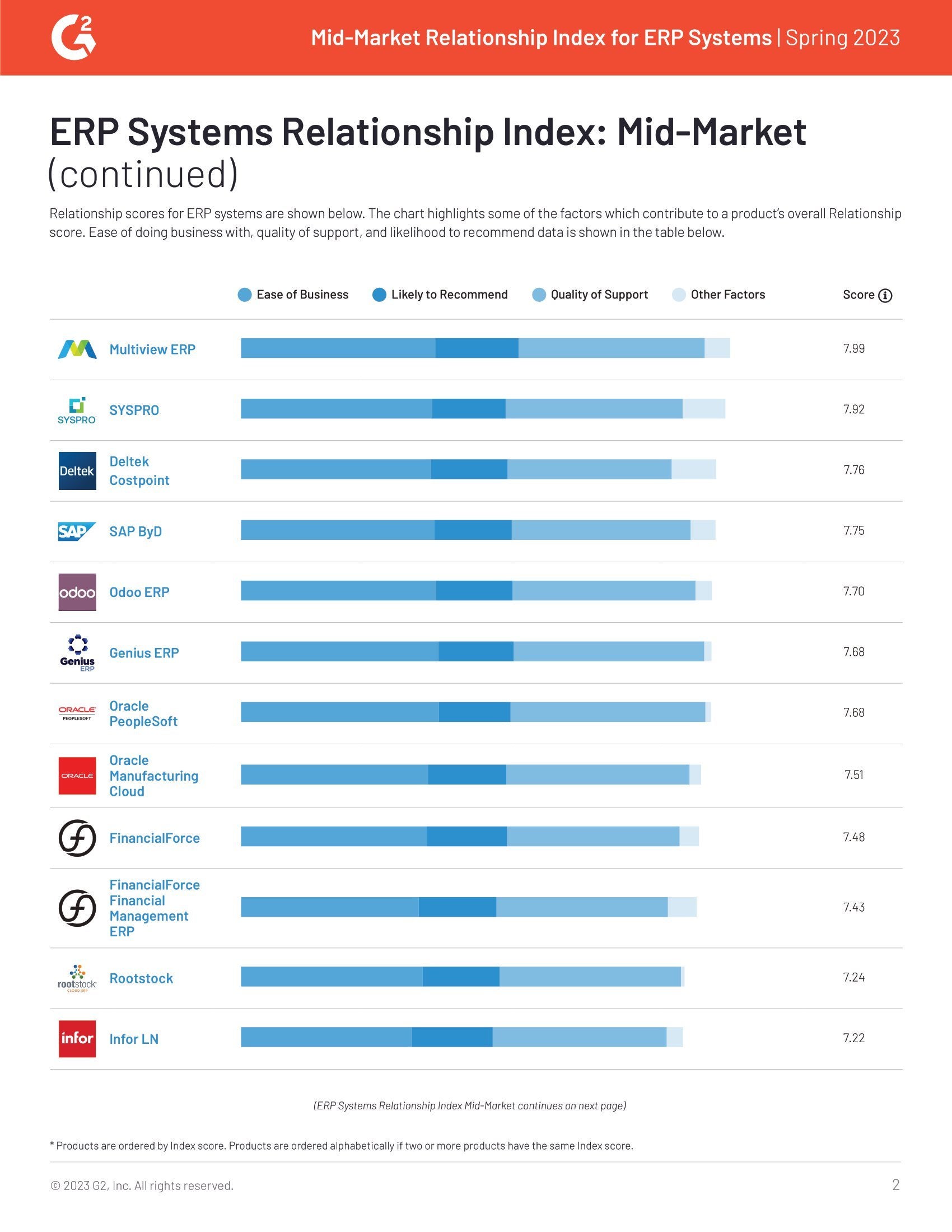 G2 Reviews Acumatica and Declares Acumatica a Relationship Pro, page 1