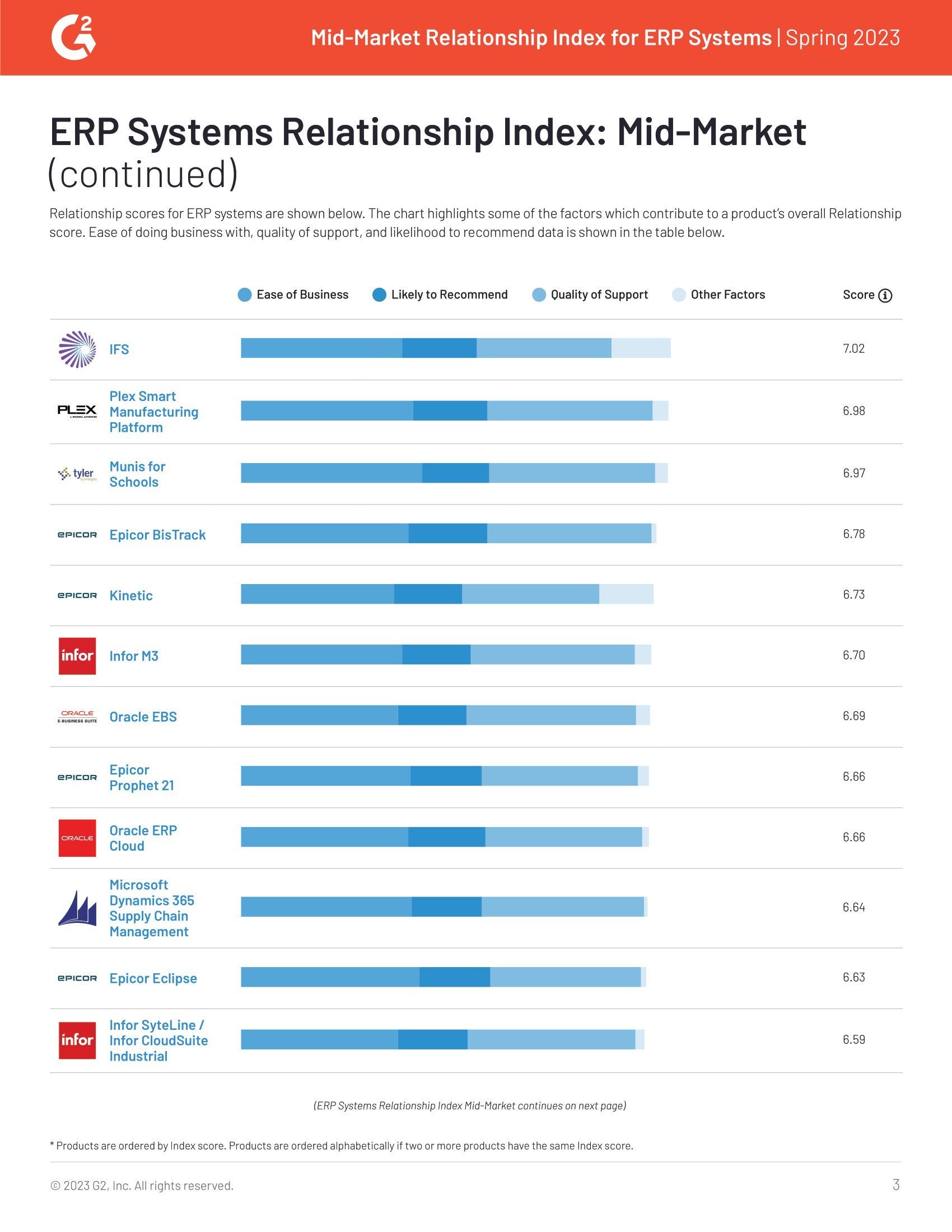 G2 Reviews Acumatica and Declares Acumatica a Relationship Pro, page 2