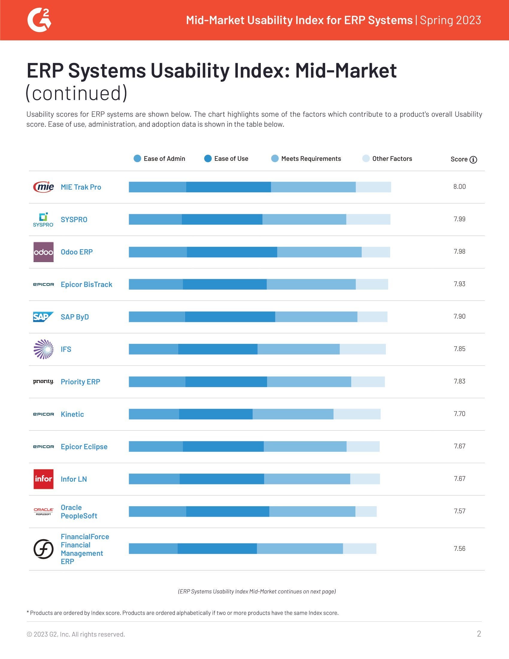 G2 Reviews Acumatica and 34 Other Mid-Market ERPs’ Usability in Spring 2023 Report , page 1