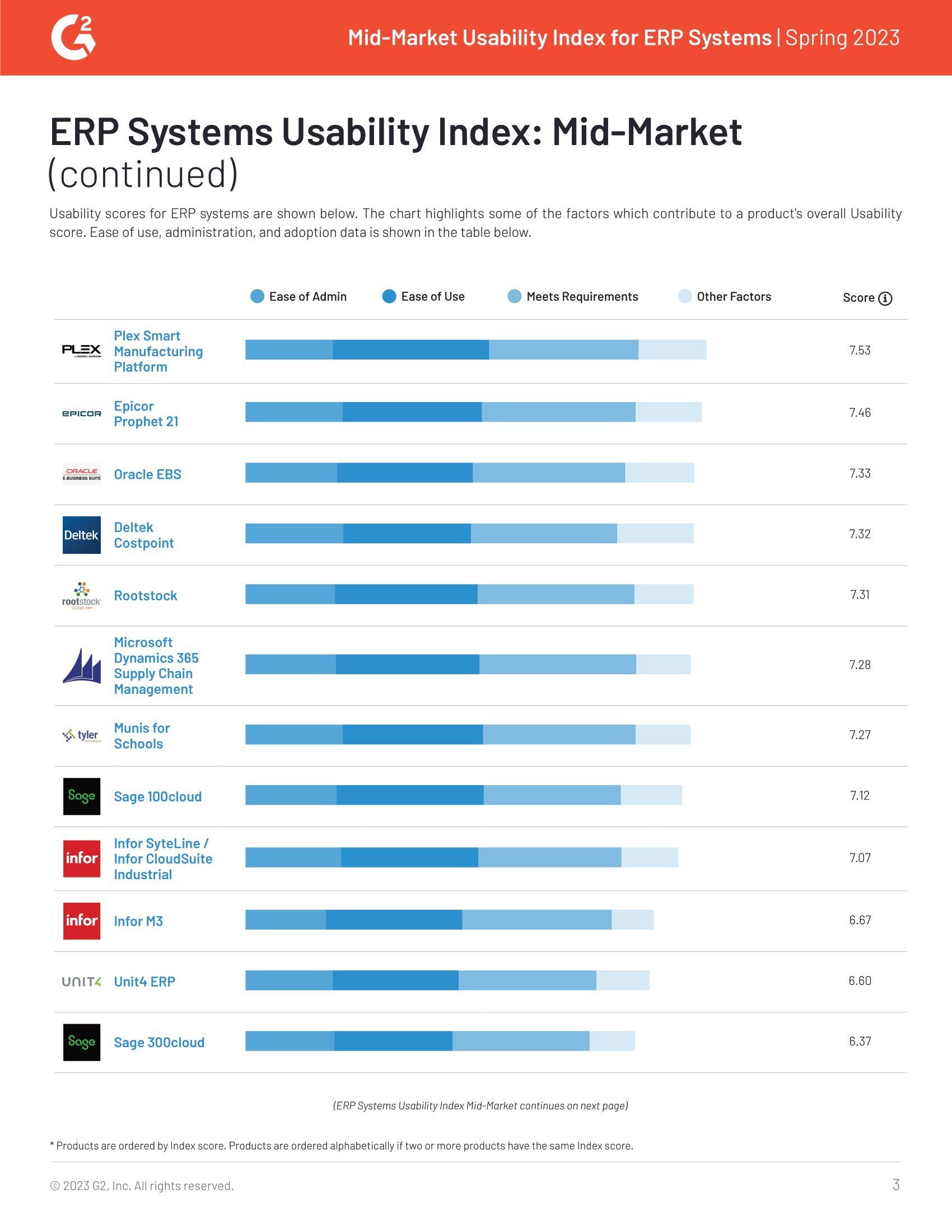 G2 Reviews Acumatica and 34 Other Mid-Market ERPs’ Usability in Spring 2023 Report , page 2