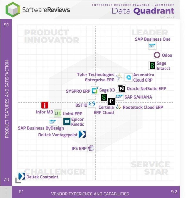 Pourquoi Acumatica est un leader dans le nouveau rapport InfoTech ERP Midmarket Quadrant Report