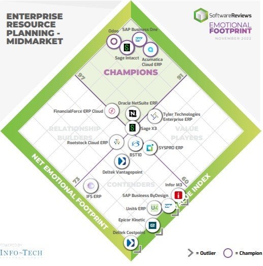Software Review Info-Tech 2022 | Emotional Footprint
