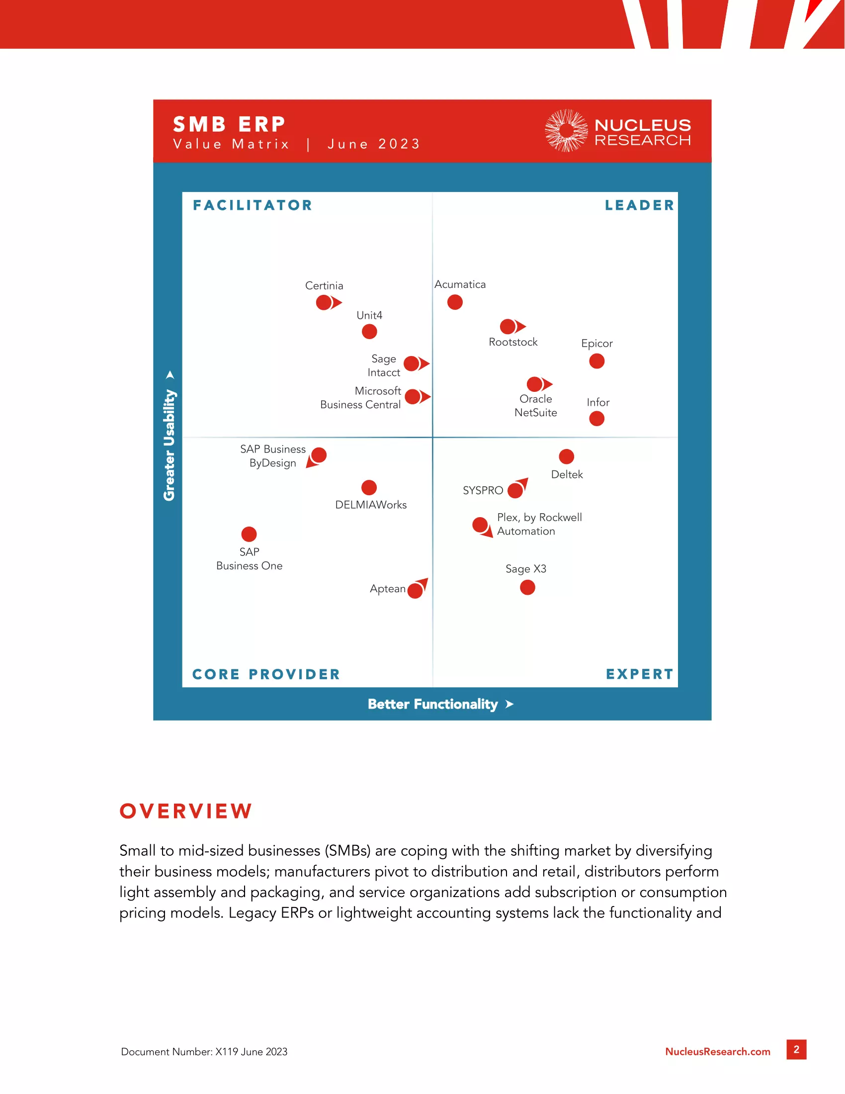 Acumatica Secures Leadership Ranking in the Nucleus Research SMB Value Matrix Report for Second Year in a Row, page 1