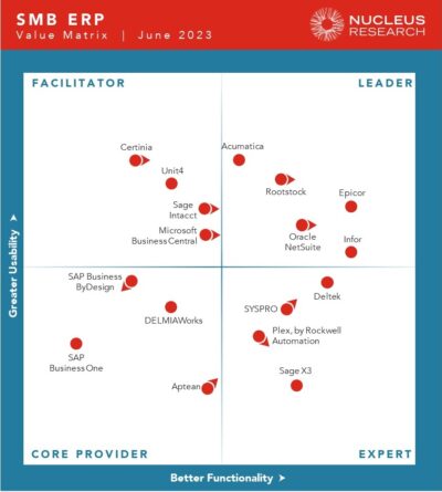 Acumatica Claims Top Spot in the Nucleus Research SMB ERP Value Matrix 2023 Report