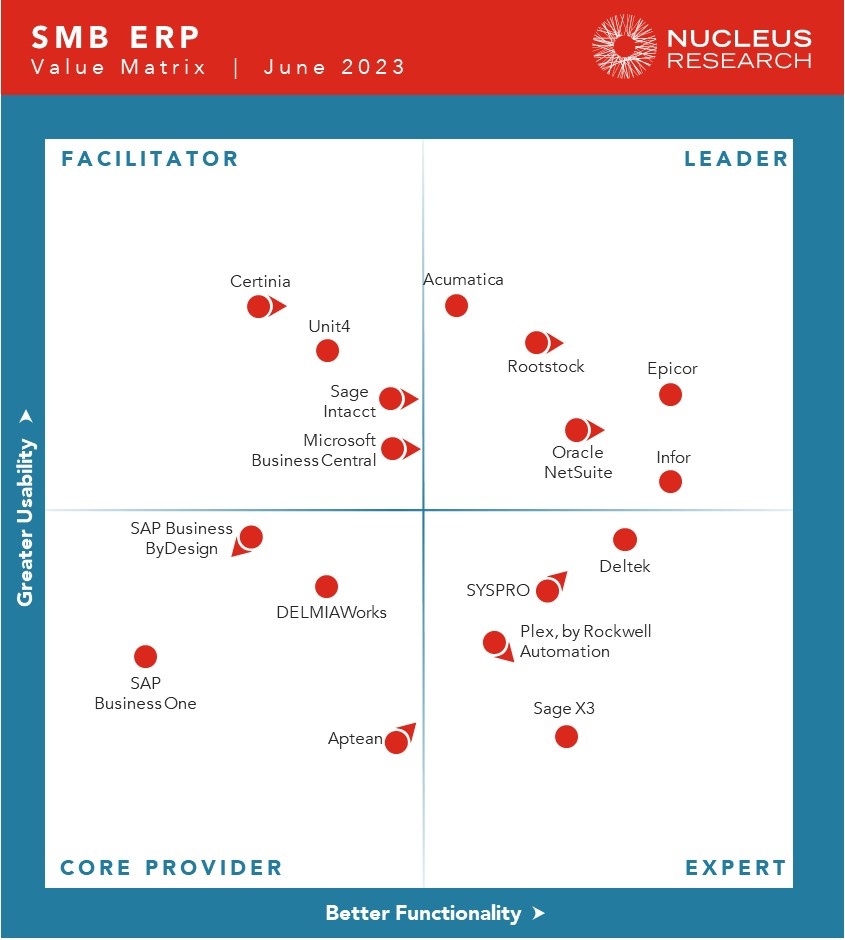 Acumatica Secures Leadership Ranking in the Nucleus Research SMB Value Matrix Report for Second Year in a Row