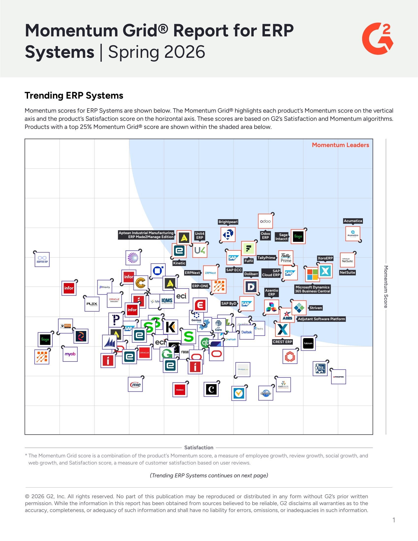 Out of 86 ERP Systems G2 Reviews, Acumatica Secures the Top Spot