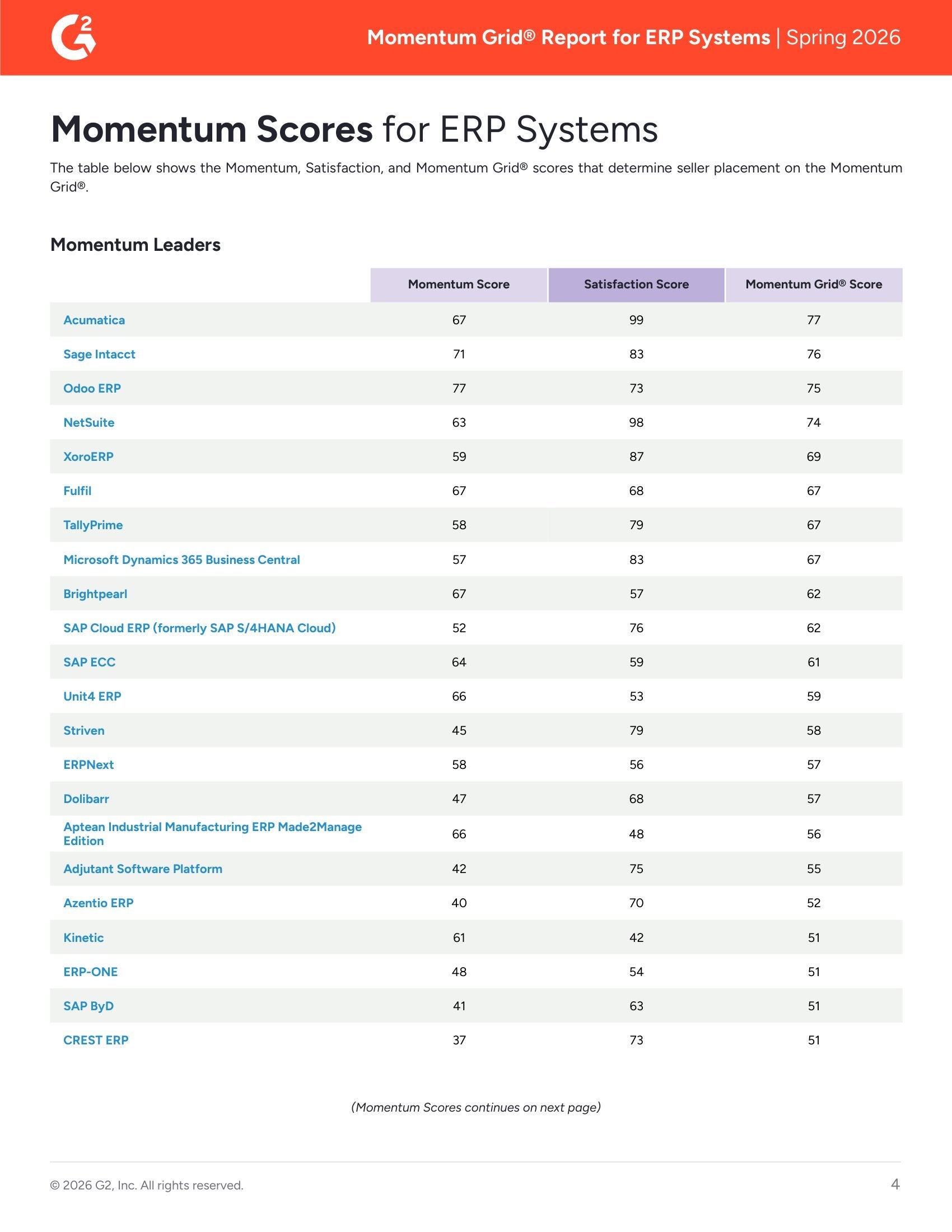 Out of 86 ERP Systems G2 Reviews, Acumatica Secures the Top Spot, page 3