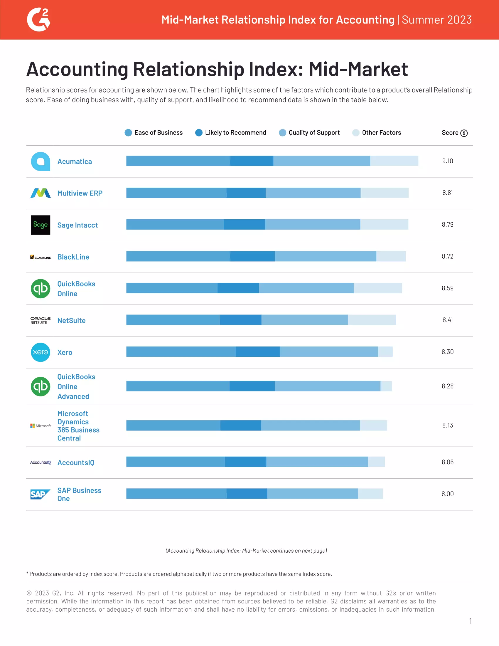 Acumatica #1 in G2’s Mid-Market Accounting Relationship Index