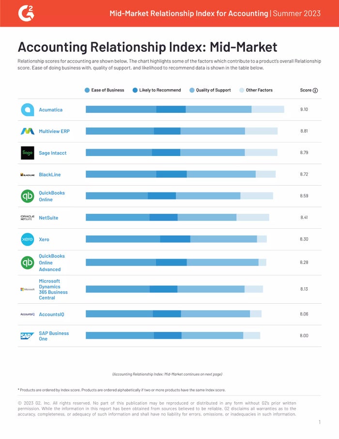 Acumatica #1 in G2’s Mid-Market Accounting Relationship Index
