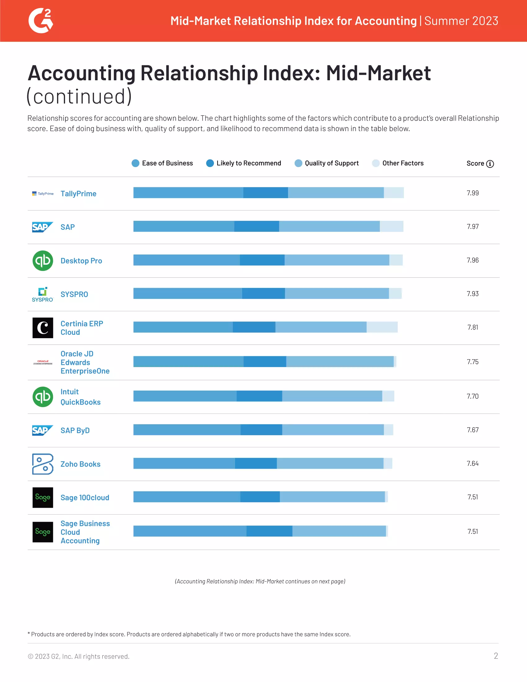 G2 Reviews Acumatica and 38 Other Accounting ERP Vendors Based on their Relationship Prowess, page 1