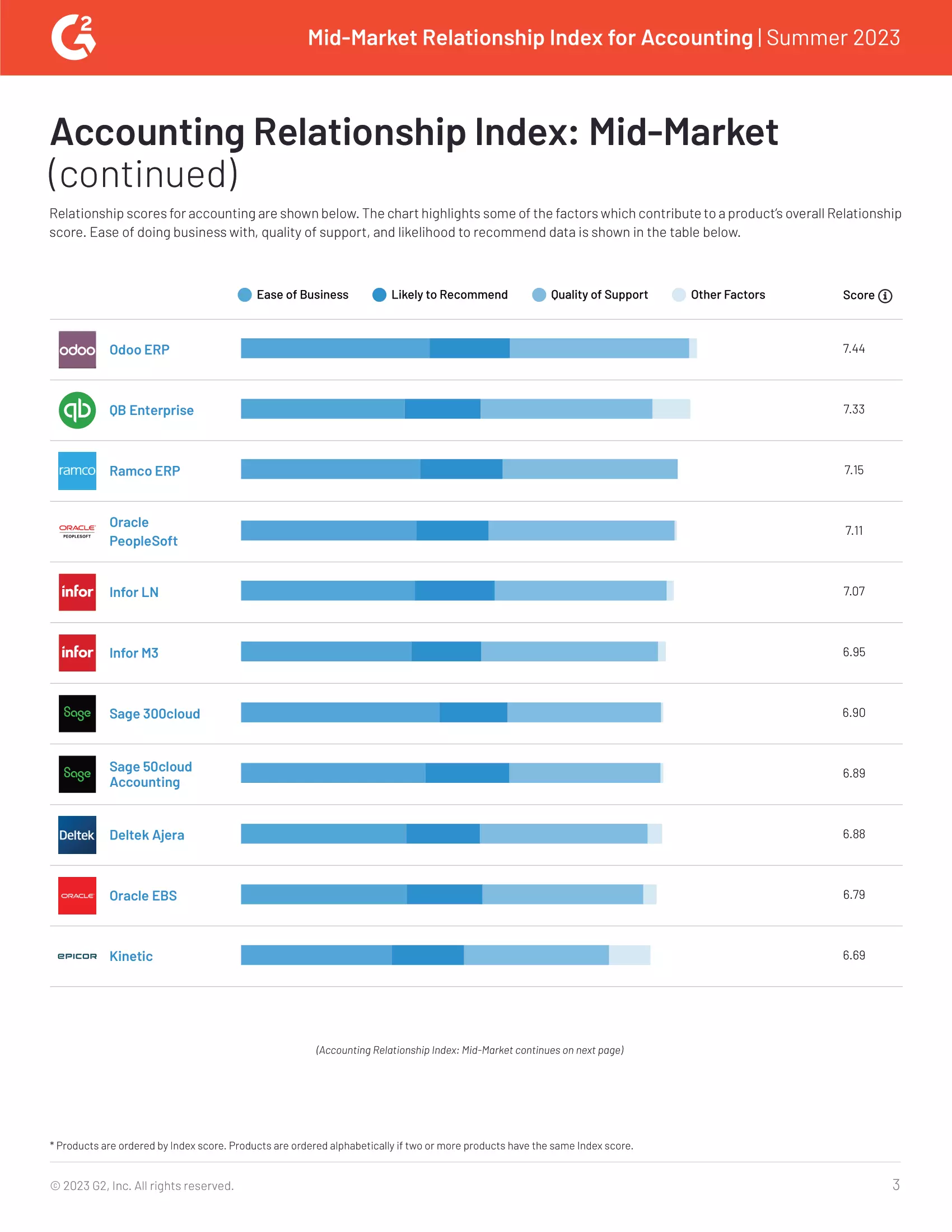 G2 Reviews Acumatica and 38 Other Accounting ERP Vendors Based on their Relationship Prowess, page 2