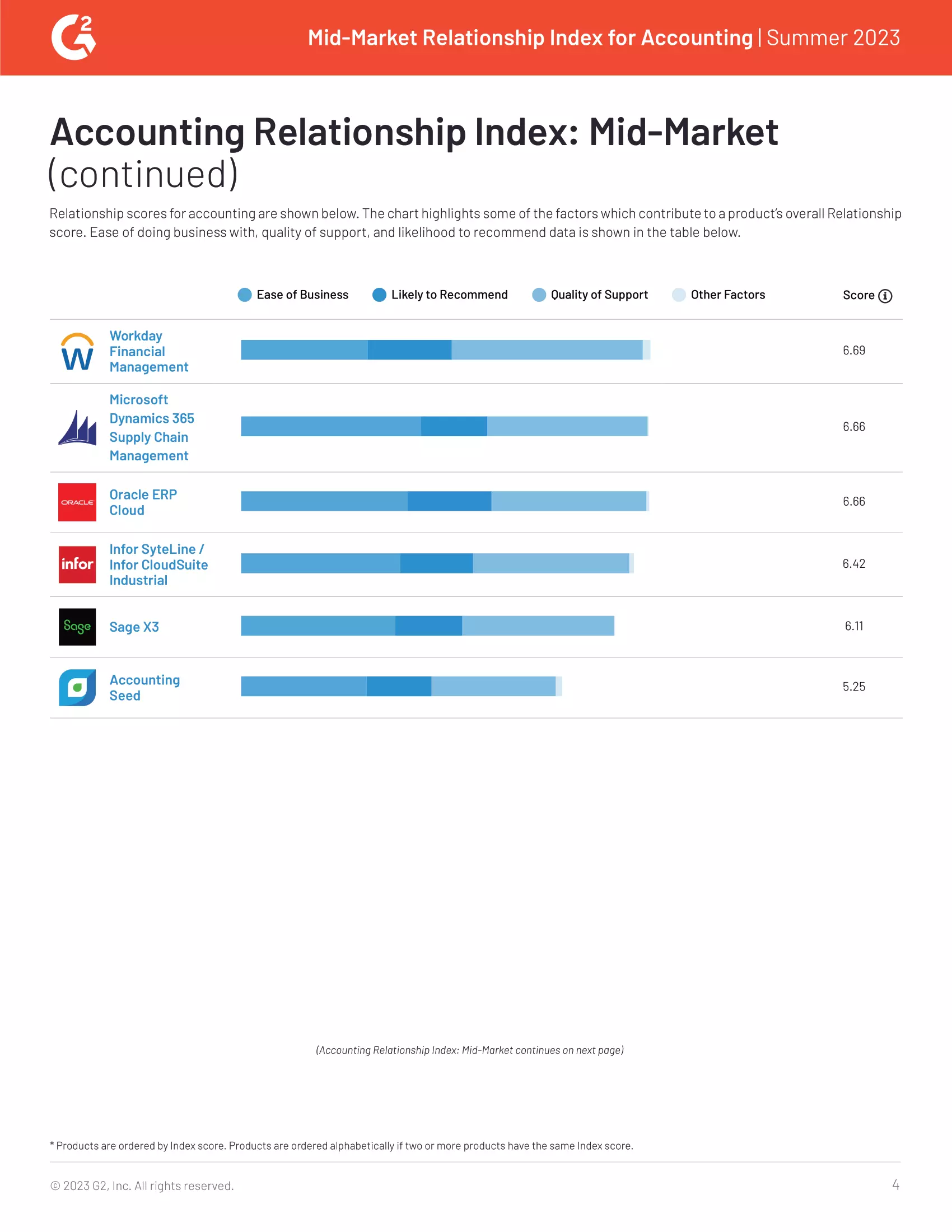 G2 Reviews Acumatica and 38 Other Accounting ERP Vendors Based on their Relationship Prowess, page 3