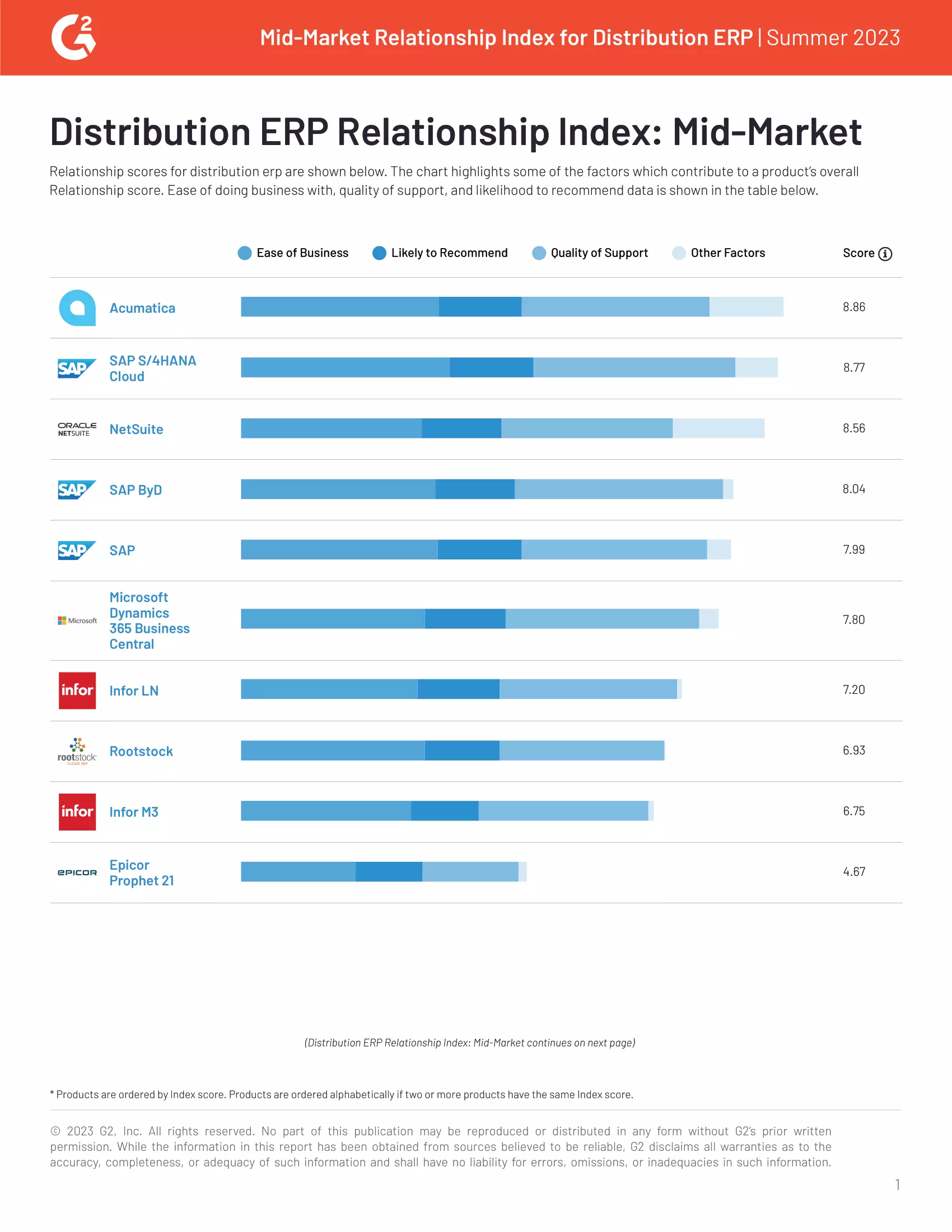 9 Mid-Market Distribution ERP Systems and Acumatica Tops the List