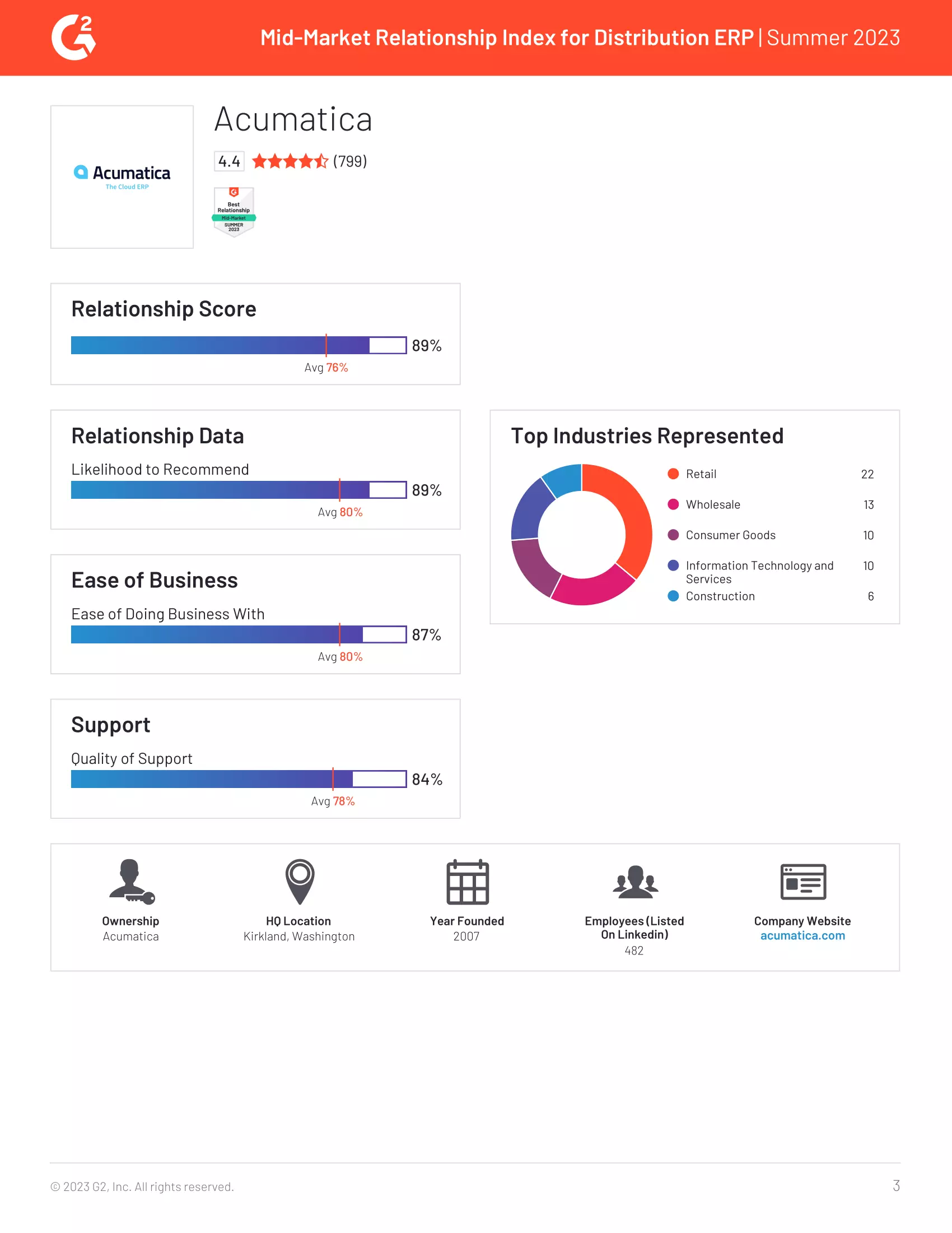 G2 Reviews: Acumatica Earns Best Relationship Badge, page 2