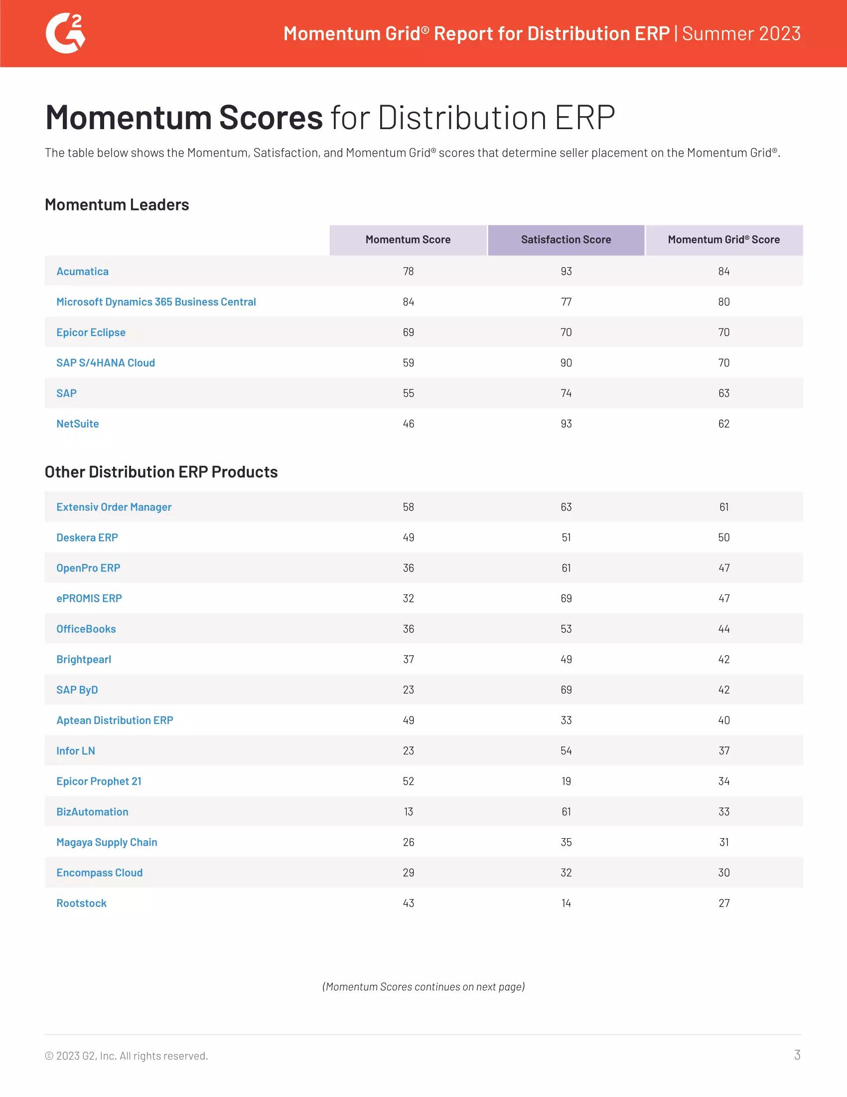 G2 Reviews Acumatica and Distribution ERP Competitors to See Who is Moving Onward and Upward, page 2