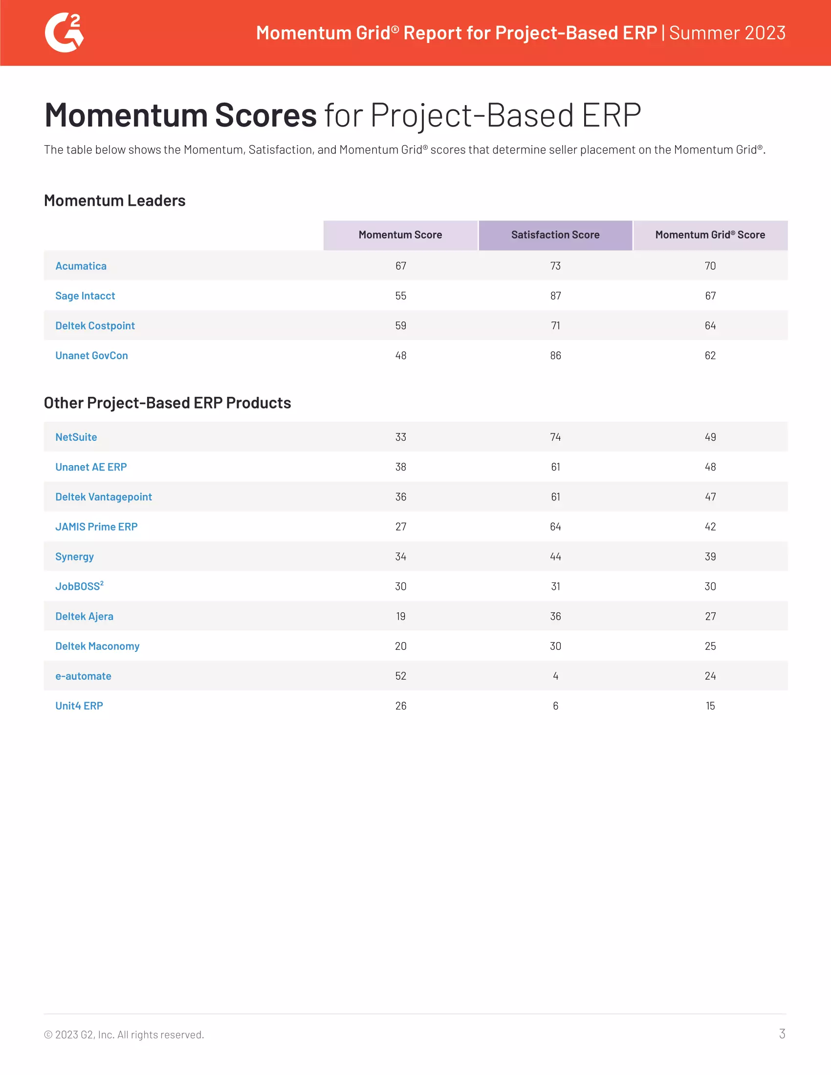 Momentum: G2 Reviews Acumatica’s Project-Based ERP Software, page 2