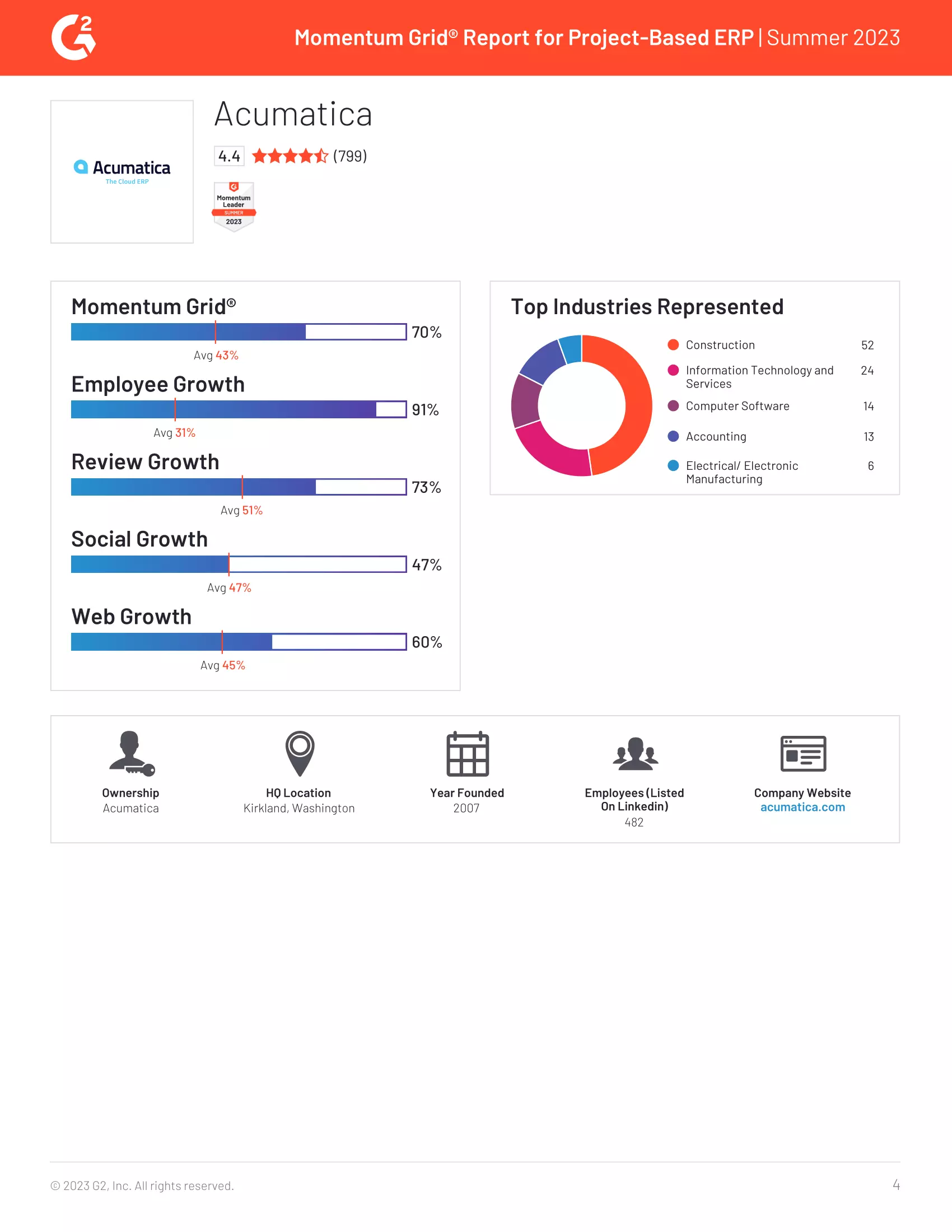 Momentum: G2 Reviews Acumatica’s Project-Based ERP Software, page 3